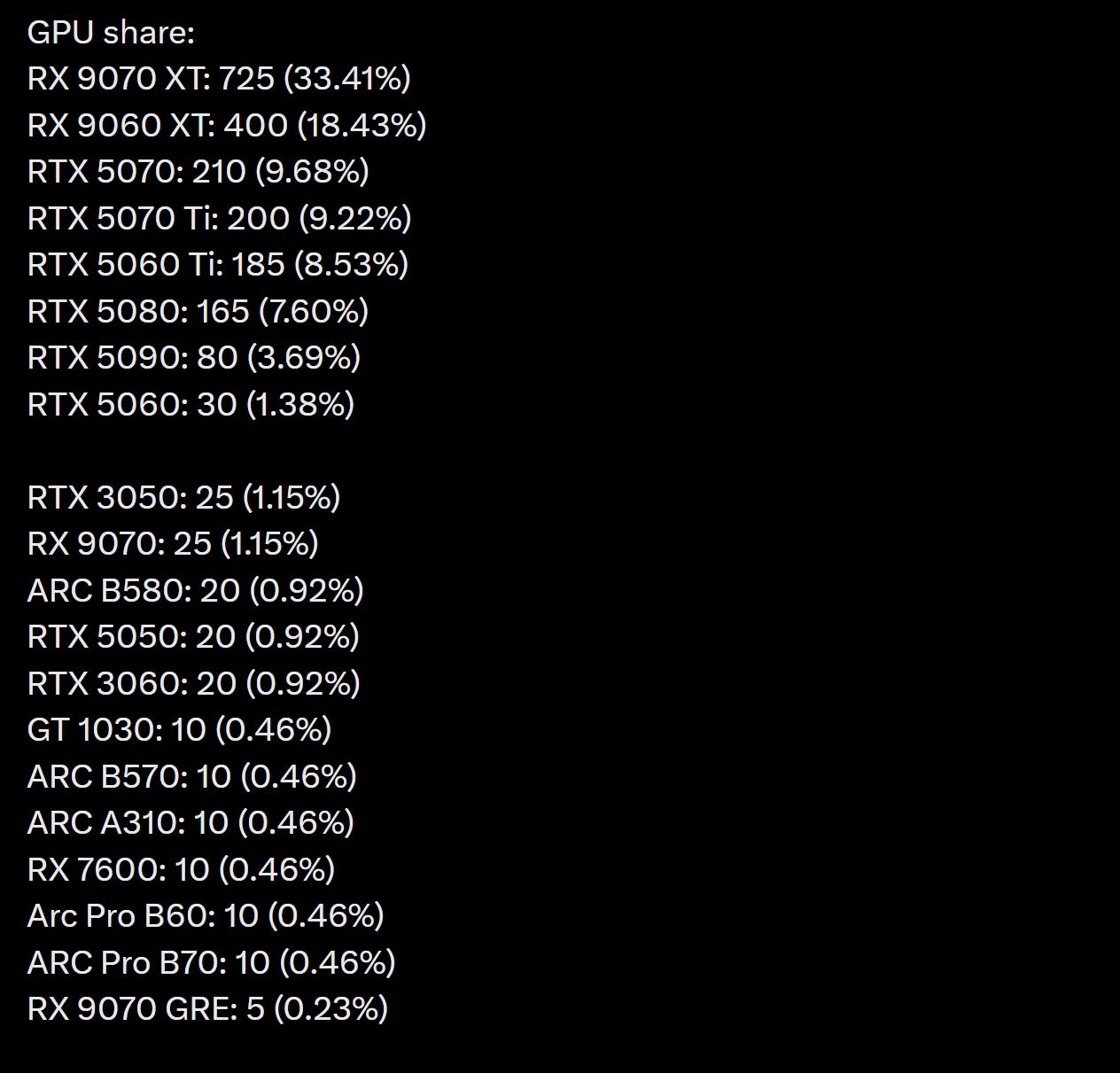 Le tableau 'GPU share:' indique que la RX 9070 XT est en tête avec 725 unités (33,41%), suivie de la RX 9060 XT avec 400 unités (18,43%).