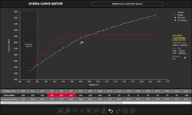 L'écran HYDRA CURVE EDITOR affiche les courbes de fréquence en fonction de la tension pour le NVIDIA GeForce RTX 5090, avec une fréquence principale de 2790 MHz à 1025 mV.