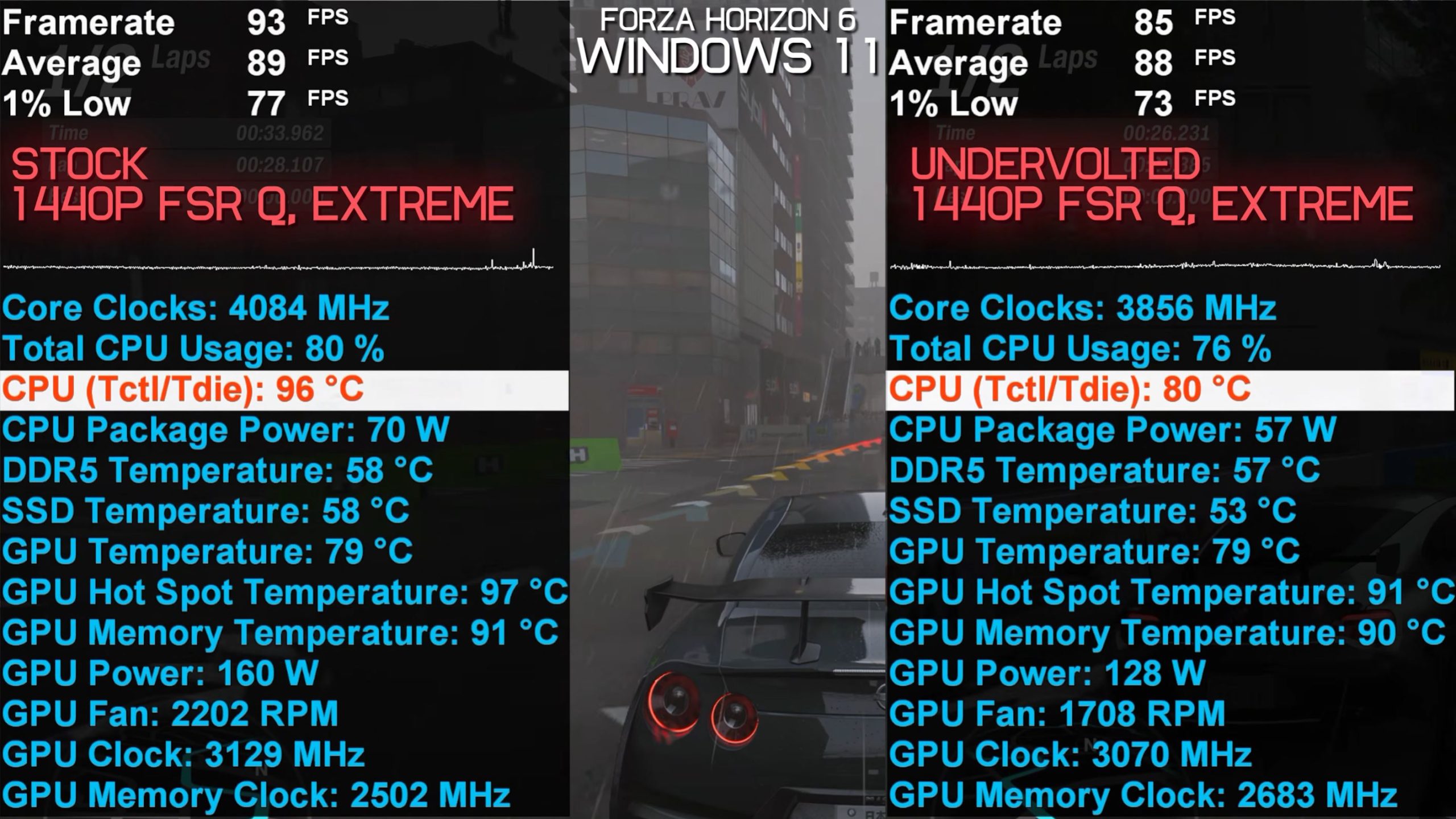 Une comparaison des performances de 'Forza Horizon 6' sous Windows 11 montre les paramètres '1440P FSR Q, Extreme' : la configuration standard atteint une moyenne de 89 FPS avec un CPU à 96°C, tandis que l'undervolting atteint 88 FPS avec un CPU à 80°C.