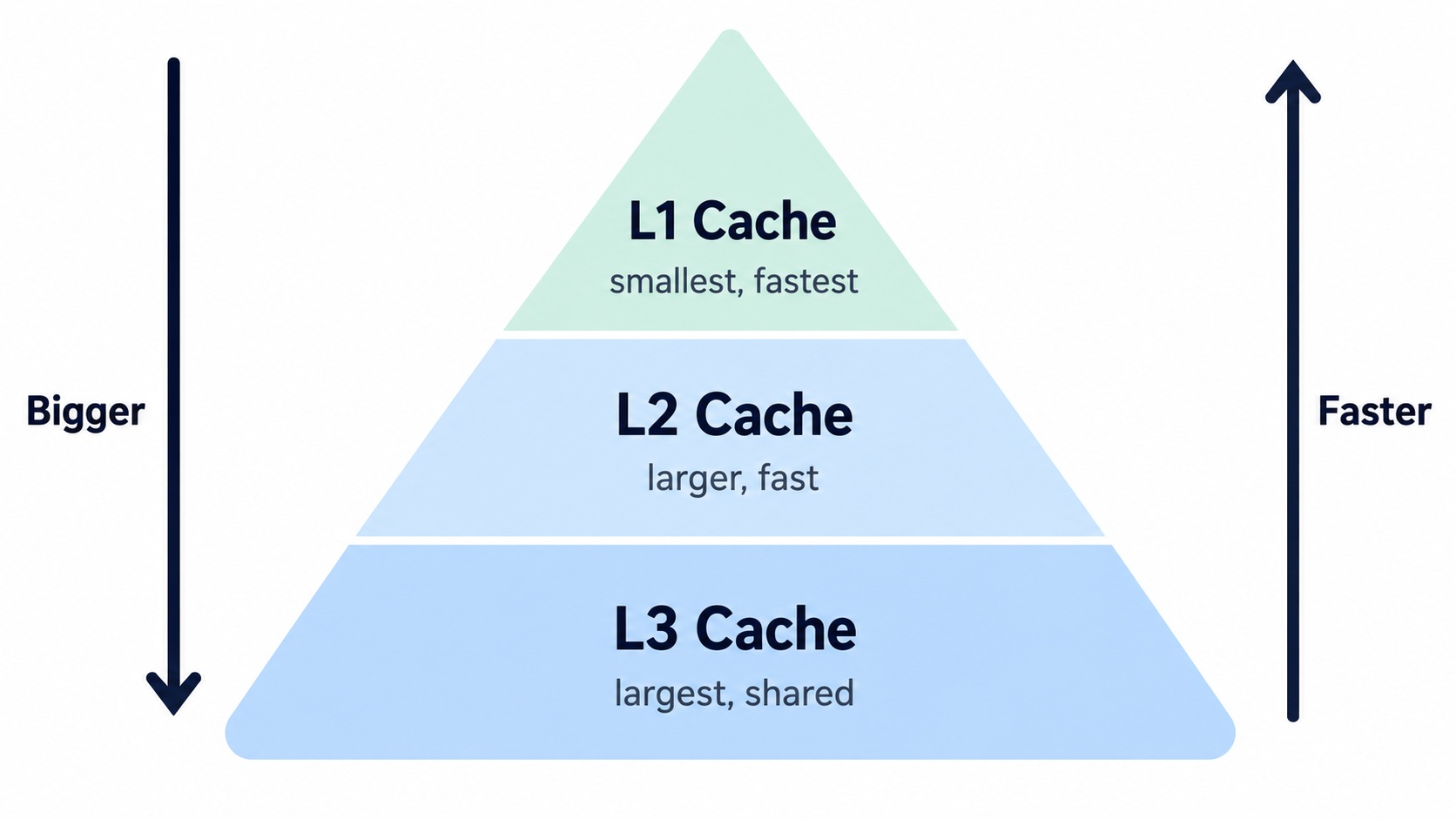 Pyramide détaillant le cache L1 (plus petit, plus rapide), L2 (plus grand, rapide) et L3 (le plus grand, partagé).