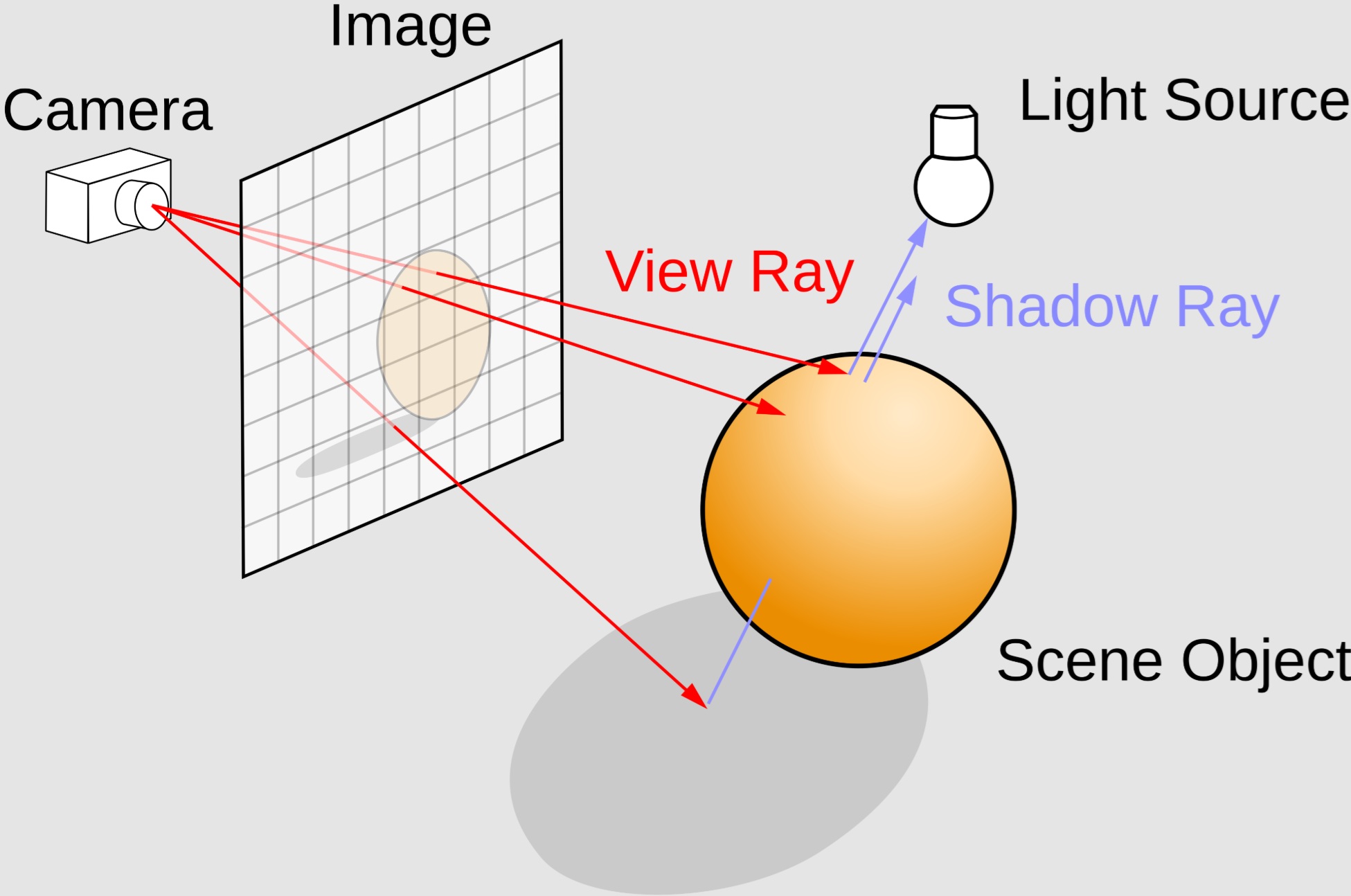 Diagramme illustrant le processus de ray tracing avec des éléments étiquetés : 'Caméra', 'Image', 'Rayon de vue', 'Rayon d'ombre', 'Source de lumière', 'Objet de la scène'.