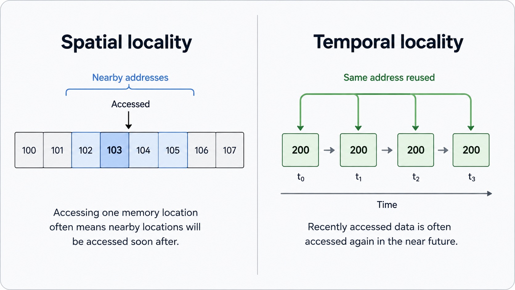 Diagramme expliquant la localité spatiale (adresses 100 à 107) et temporelle (adresse 200 réutilisée aux temps t0, t1, t2, t3).