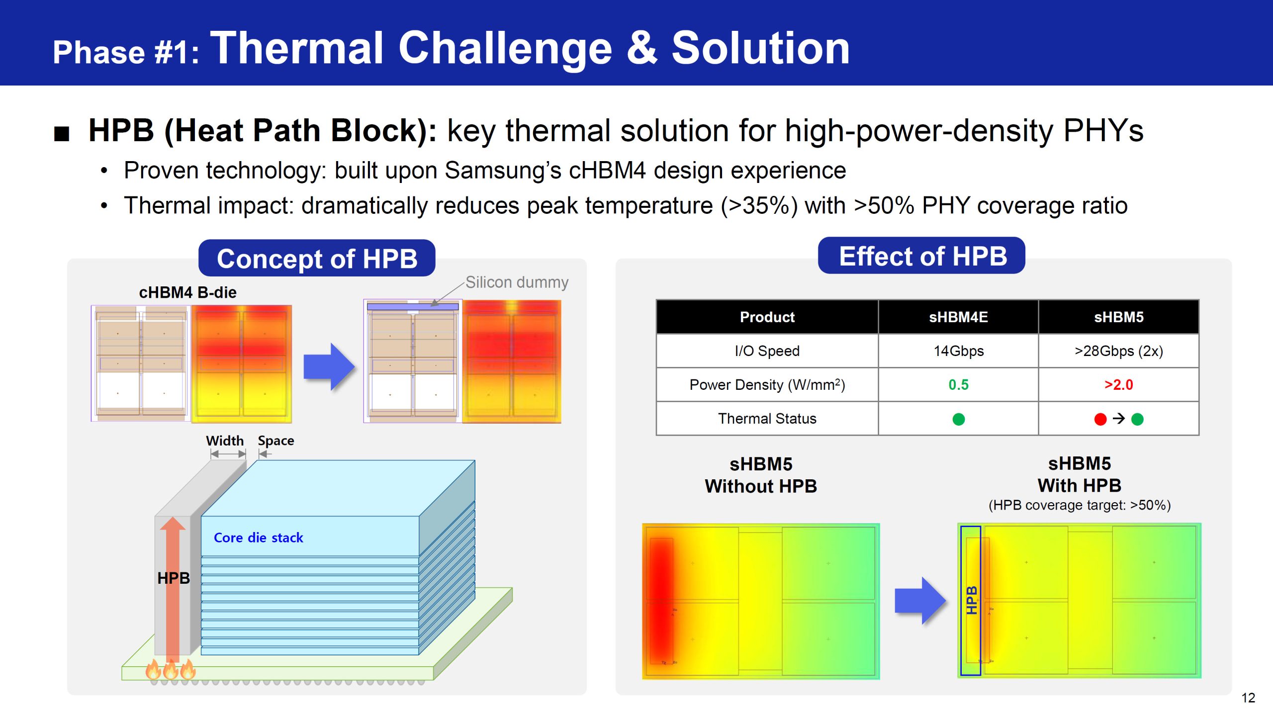 Un slide expliquant le défi thermique et la solution HPB (Heat Path Block) pour la mémoire sHBM5.