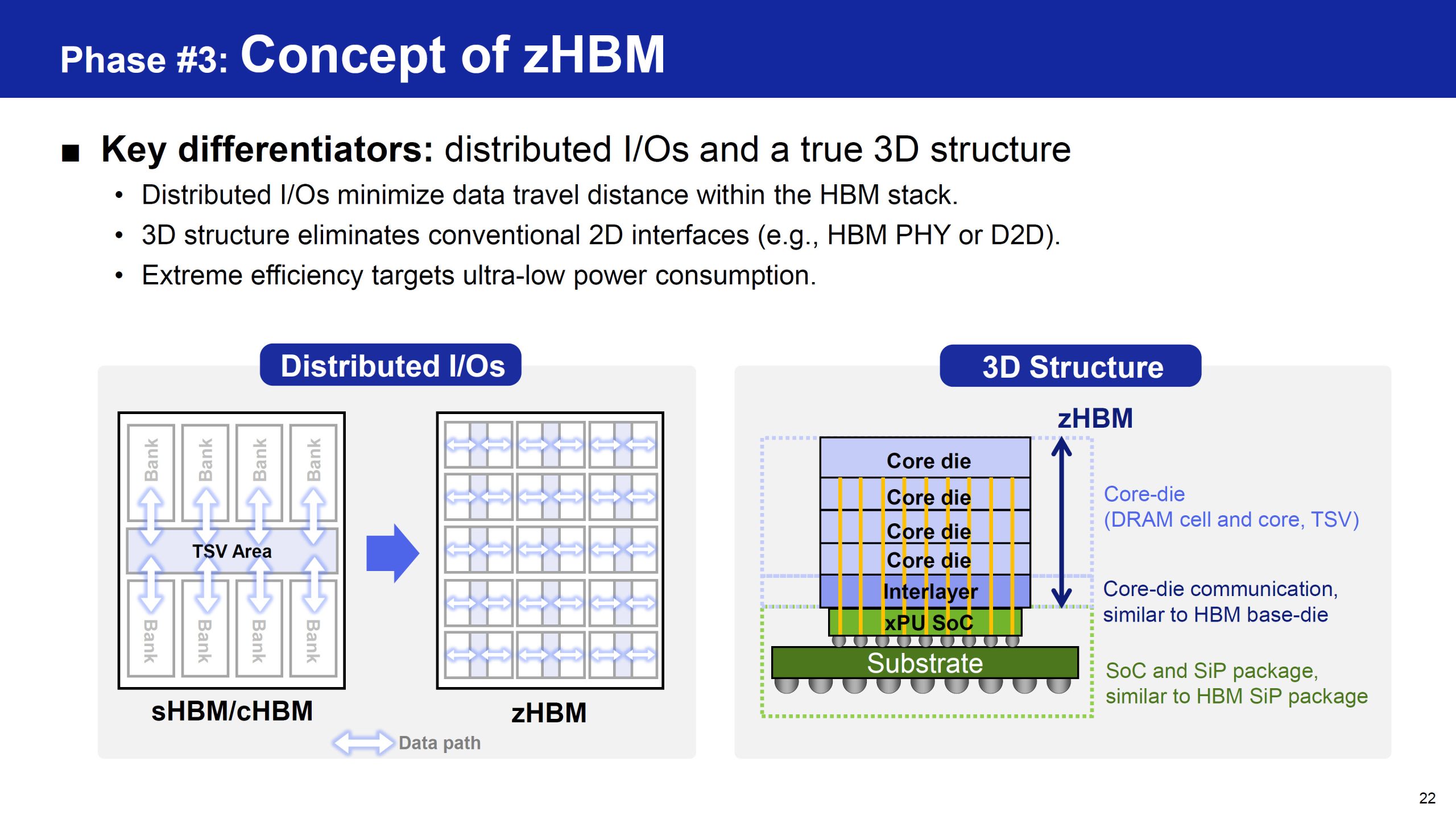 Un graphique montrant l'évolution de la capacité maximale et de la bande passante de HBM à HBM5.