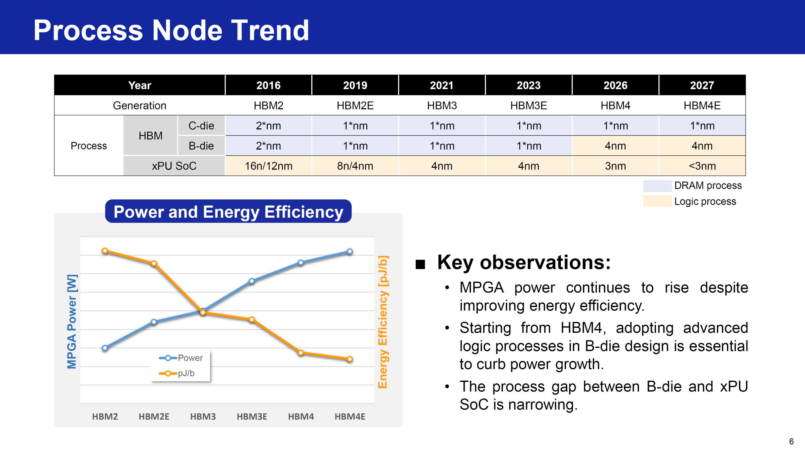 Un graphique montrant la tendance des nœuds de procédé et l'amélioration de l'efficacité énergétique.