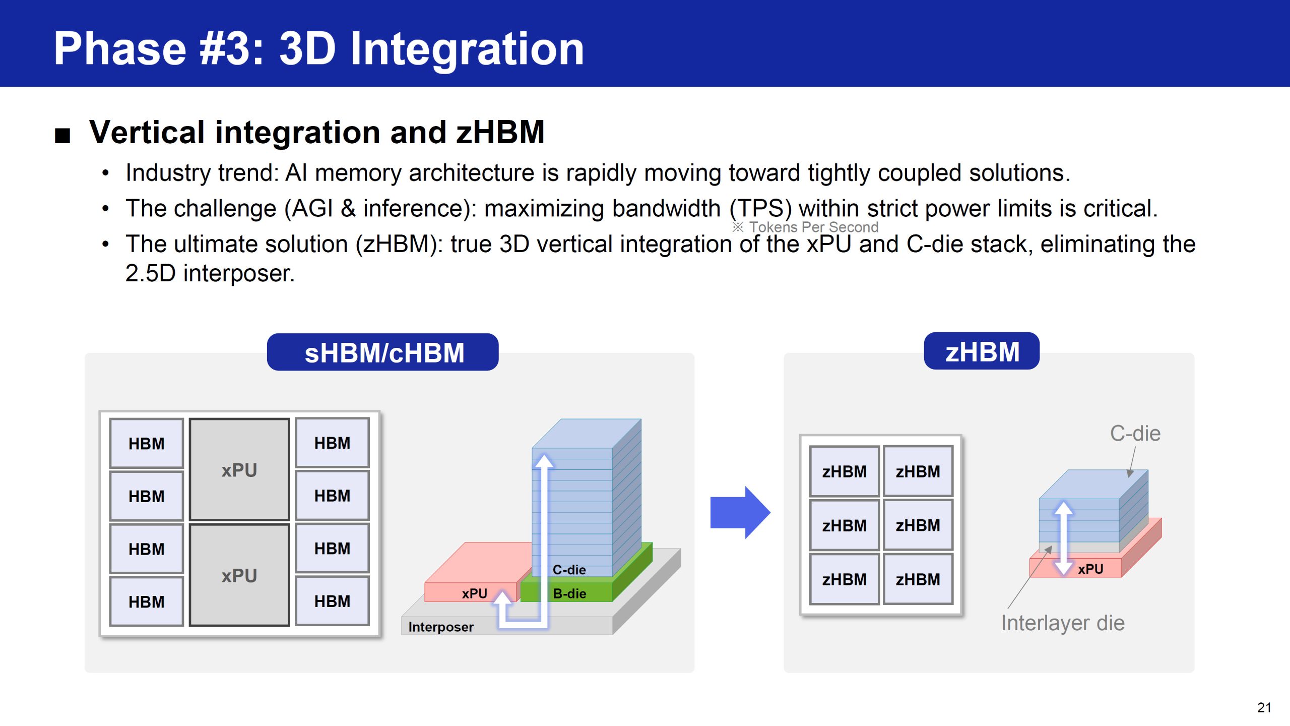 Un slide présentant la Phase 3 : Intégration 3D, comparant les architectures sHBM/cHBM avec interposeur 2.5D et zHBM en empilement vertical.