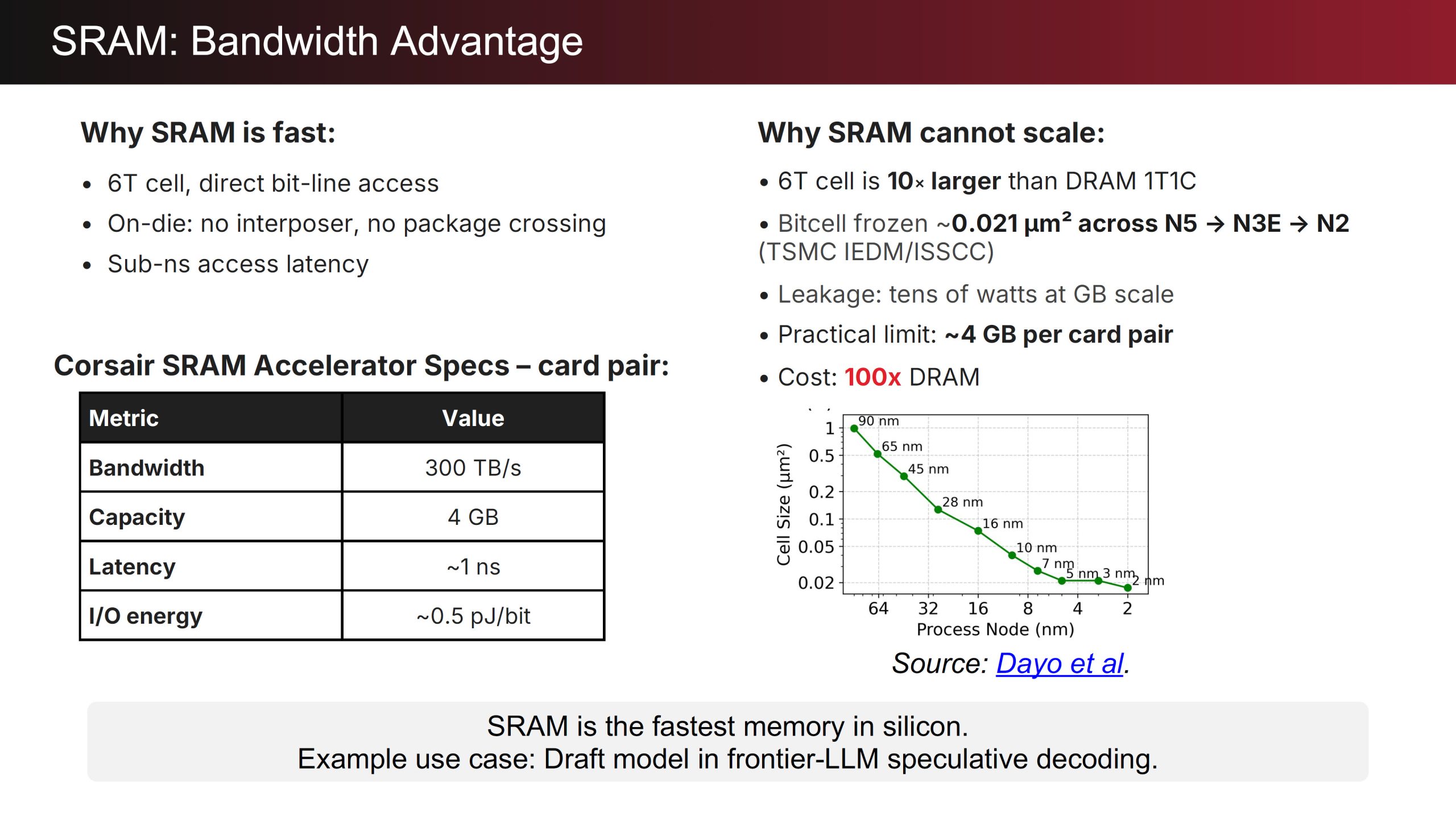 Présentation des spécifications de l'accélérateur SRAM Corsair, avec une bande passante de 300 TB/s et une capacité de 4 Go.