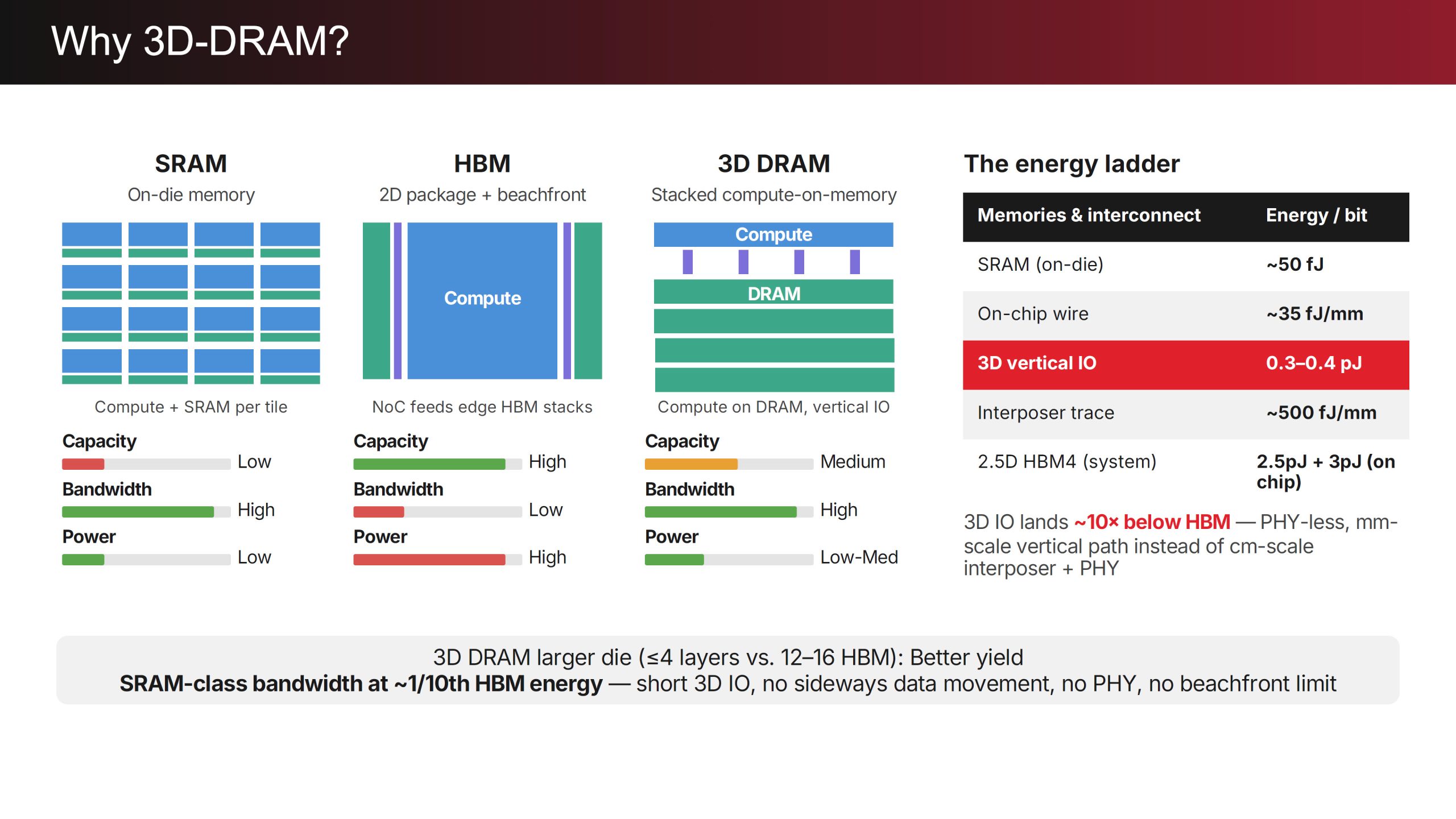 Diagramme comparatif illustrant les différences de capacité, bande passante et puissance entre SRAM, HBM et 3D DRAM.