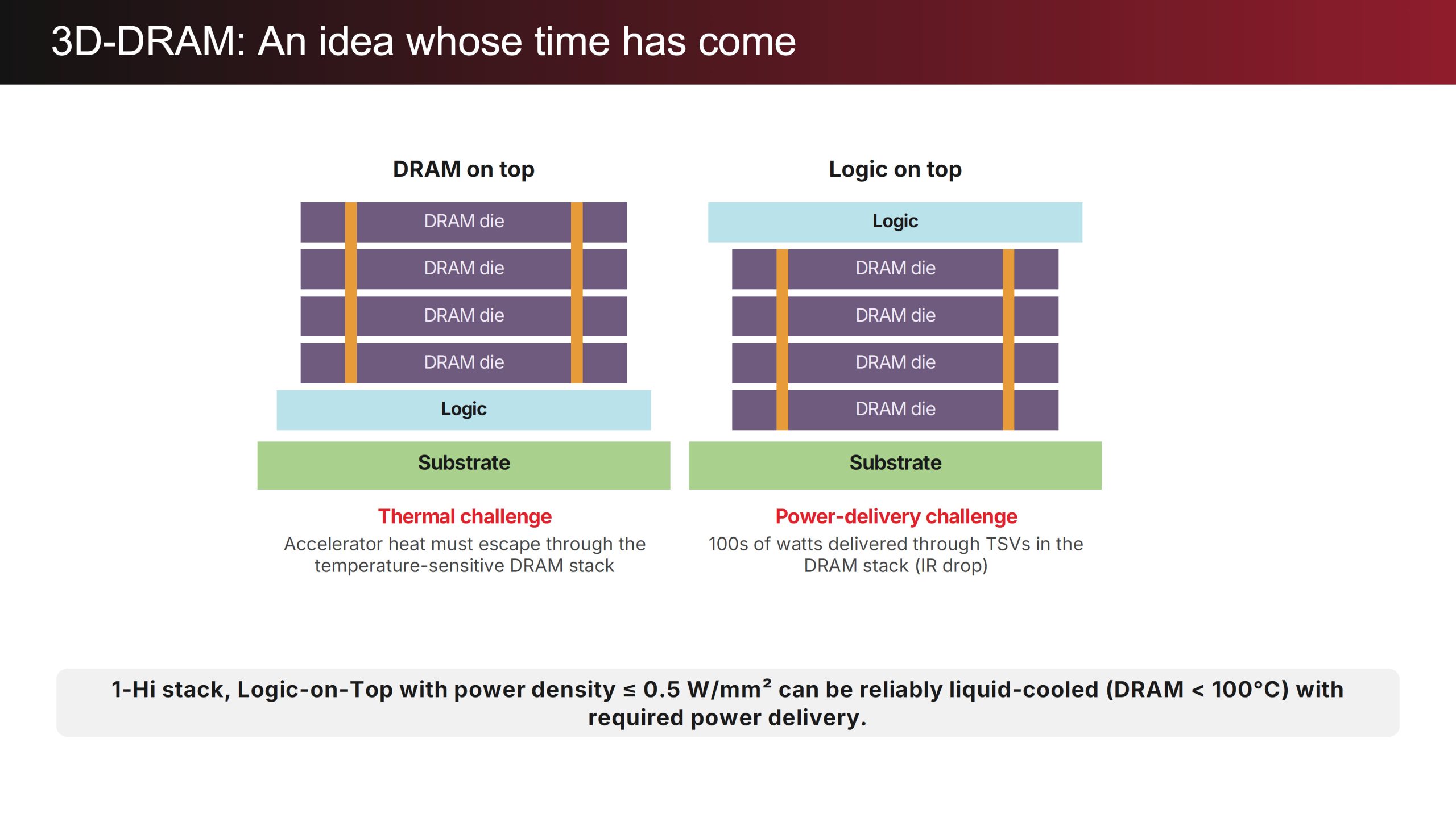Diagramme comparant les configurations 'DRAM sur le dessus' et 'Logique sur le dessus' pour la 3D-DRAM.
