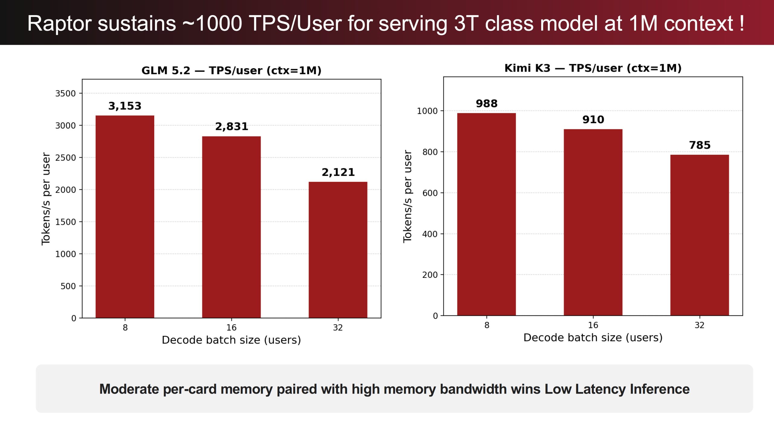 Graphique montrant les performances en tokens par seconde pour les modèles GLM 5.2 et Kimi K3 avec un contexte de 1 million de tokens.