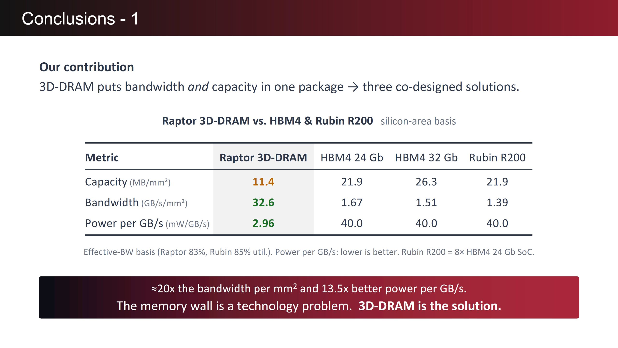 Comparaison des performances de bande passante et d'efficacité énergétique entre le Raptor 3D-DRAM, la HBM4 et la solution Rubin R200 de NVIDIA.