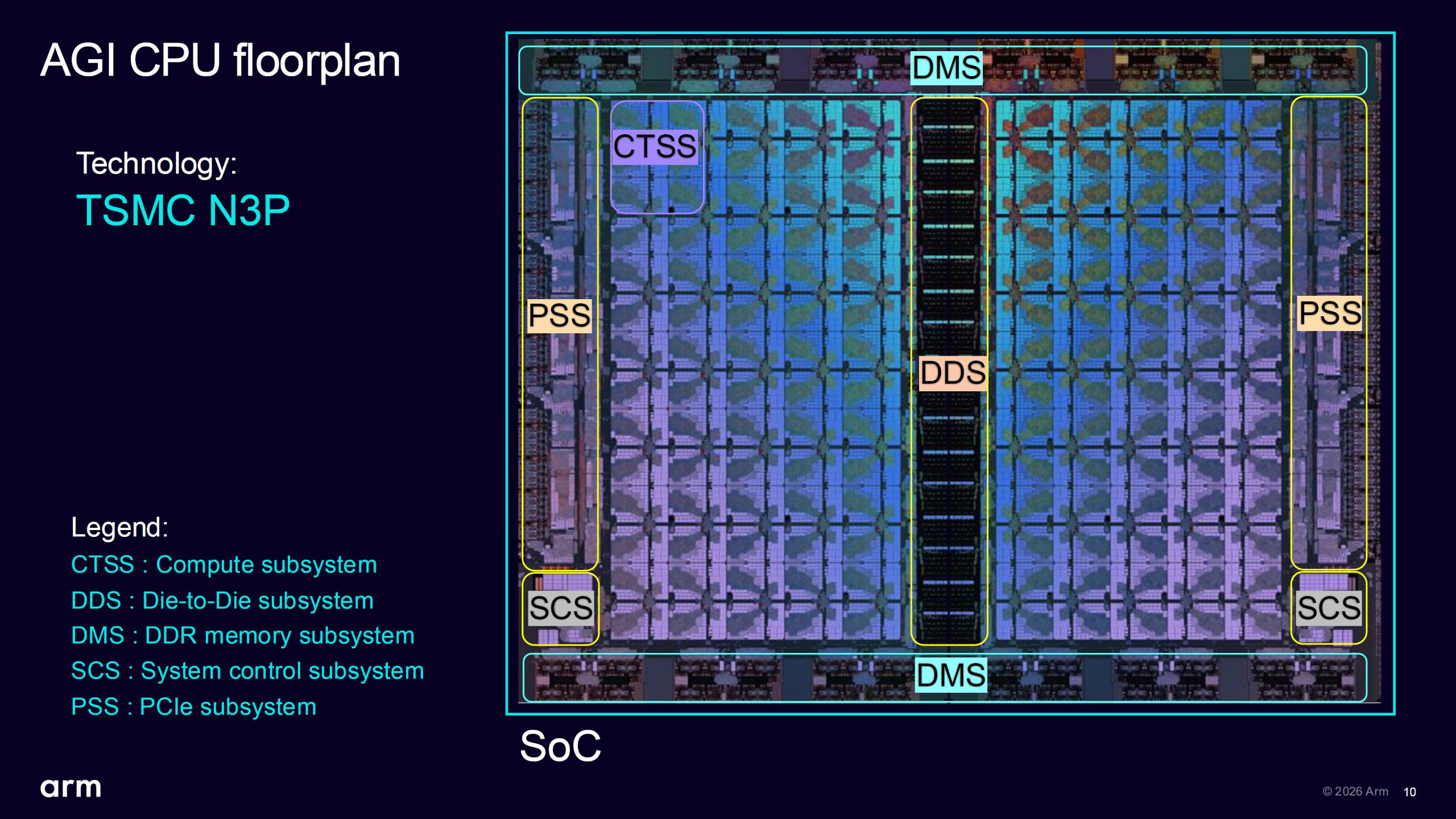Plan de masse 'AGI CPU floorplan' montrant les sous-systèmes pour la technologie 'TSMC N3P'.