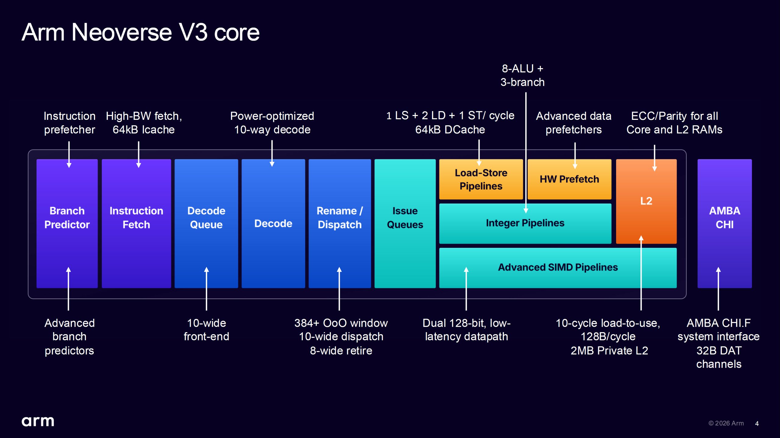 Slide 'Arm Neoverse V3 core' avec un schéma détaillant le 'Branch Predictor', les 'Load-Store Pipelines', 'AMBA CHI', '10-cycle load-to-use' et '384+ OoO window'.