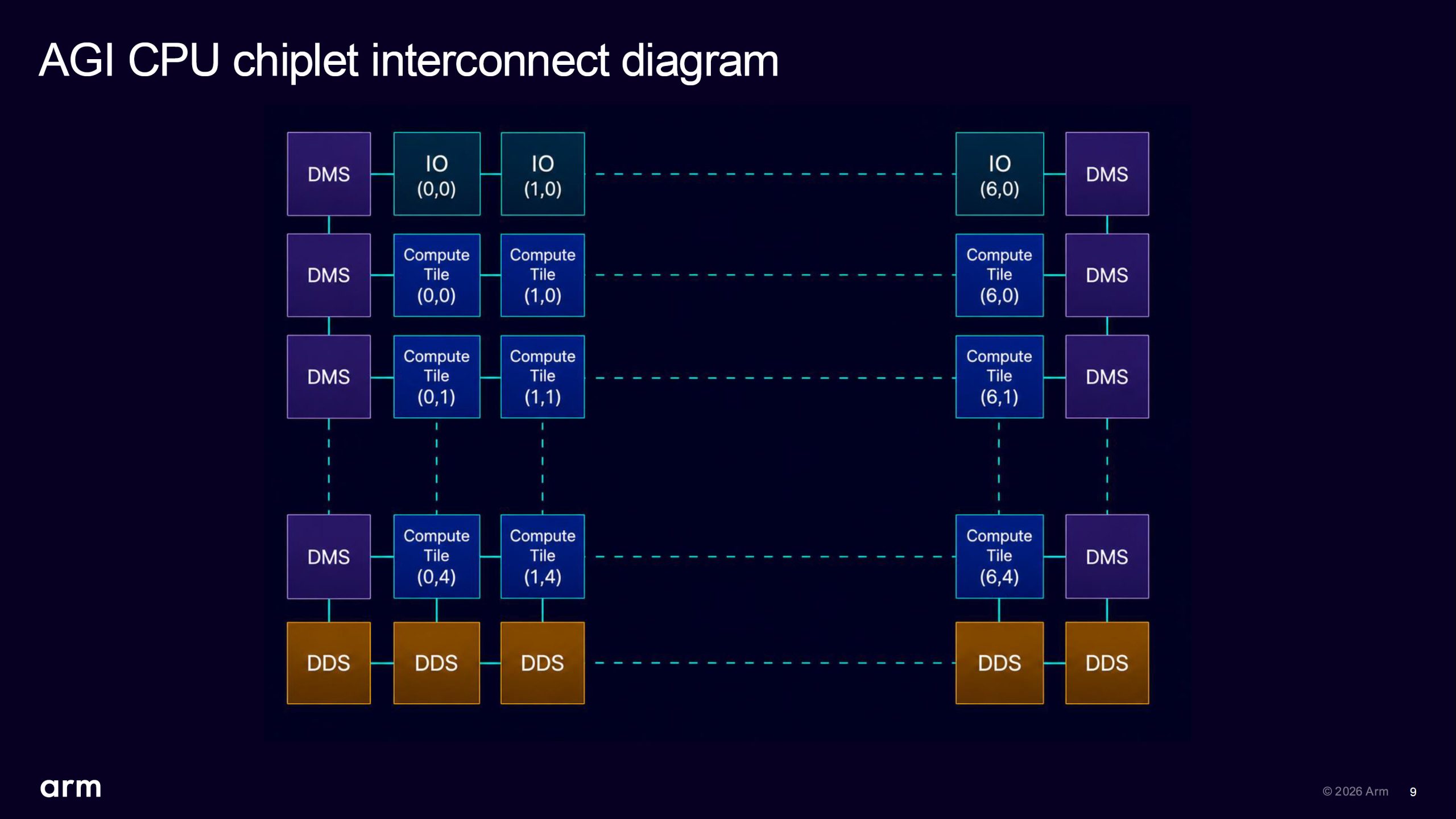 Diagramme 'AGI CPU chiplet interconnect diagram' montrant la hiérarchie et les connexions entre DMS, IO, Compute Tiles et DDS.