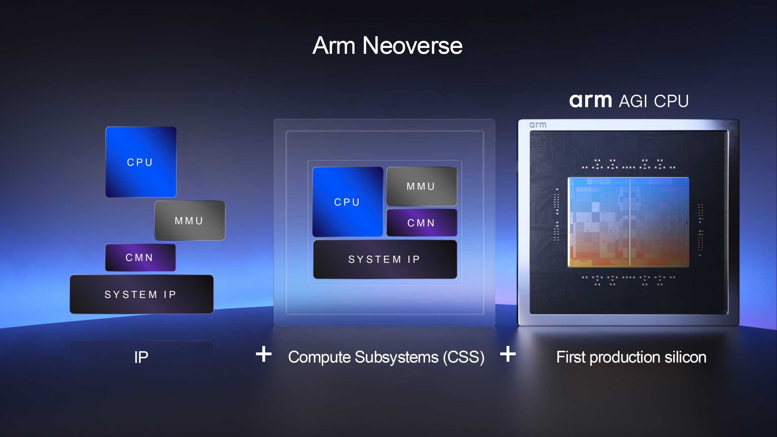 Slide 'Arm Neoverse' montrant un diagramme des composants système et le 'CPU AGI Arm', mentionnant 'IP', 'Compute Subsystems (CSS)' et 'First production silicon'.