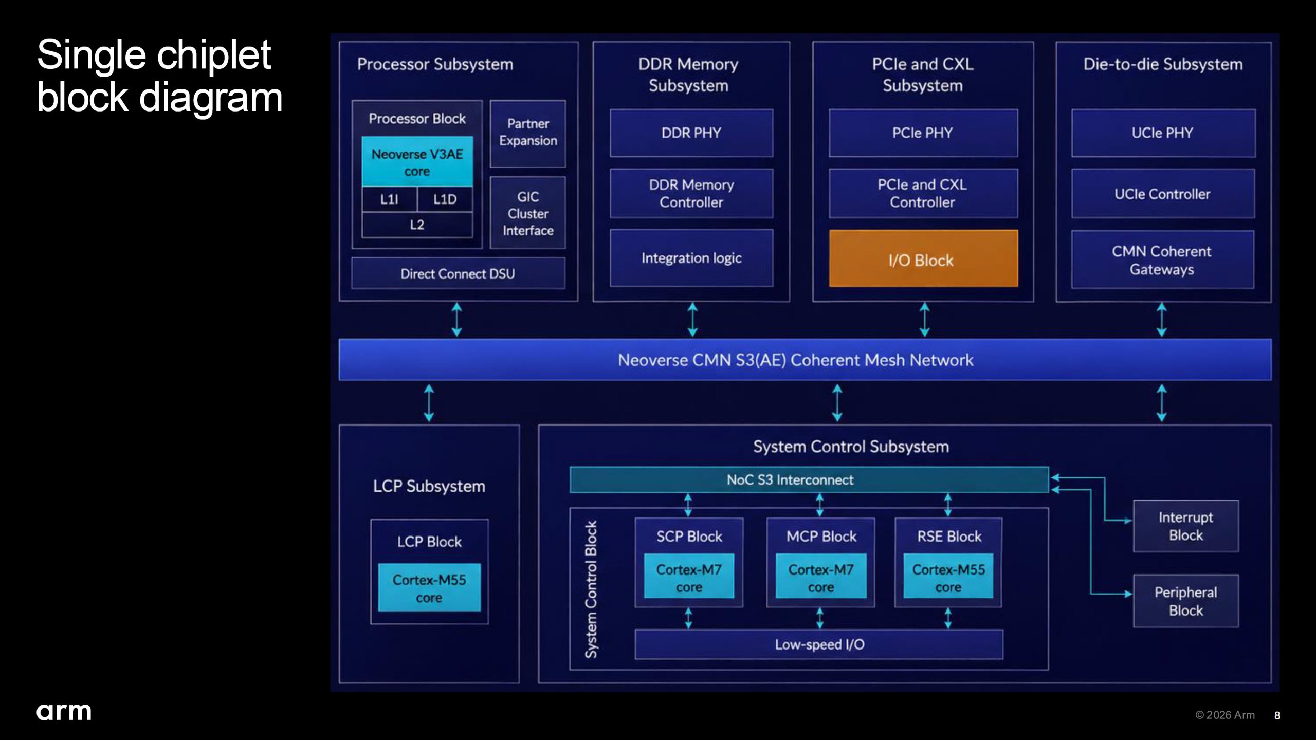 Schéma 'Single chiplet block diagram' montrant l'architecture d'un système Arm avec cœurs Neoverse V3AE et Cortex-M55/M7.