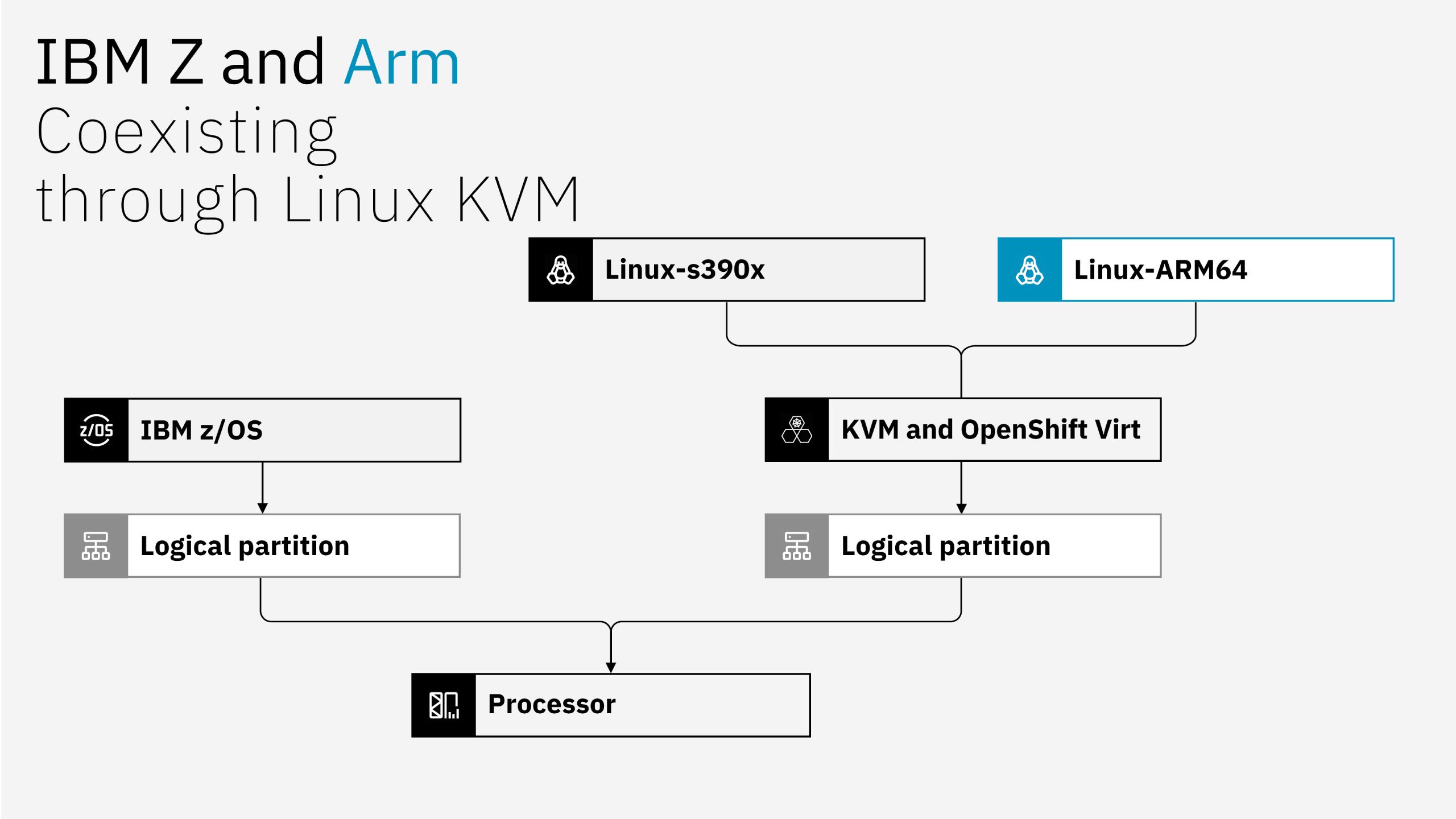 Diagramme intitulé 'IBM Z and Arm Coexisting through Linux KVM' montrant un système avec IBM z/OS et Linux s390x et ARM64 liés à des partitions logiques et un processeur.