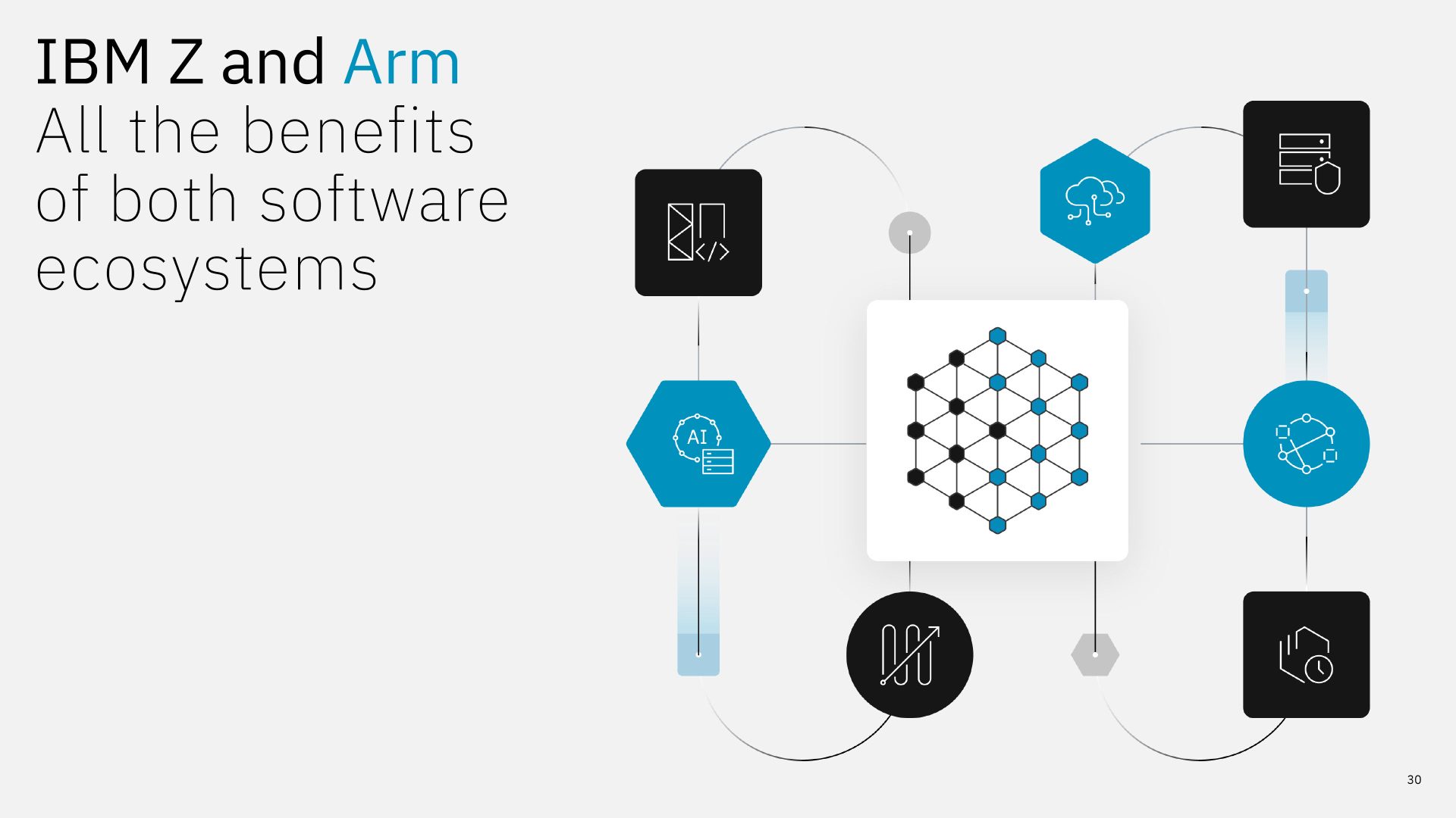 Diapositive de présentation intitulée 'IBM Z and Arm' sur les bénéfices de l'intégration des deux écosystèmes logiciels, avec des icônes représentant l'IA, le cloud et le traitement de données.