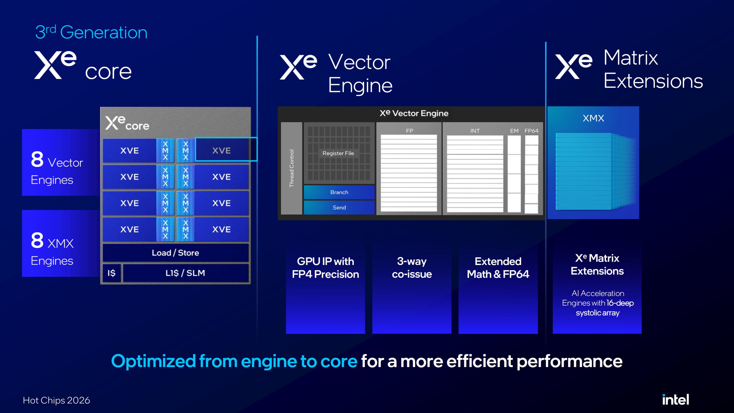 Diapositive Intel sur le 'cœur Xe de 3e génération' présentée à Hot Chips 2026.