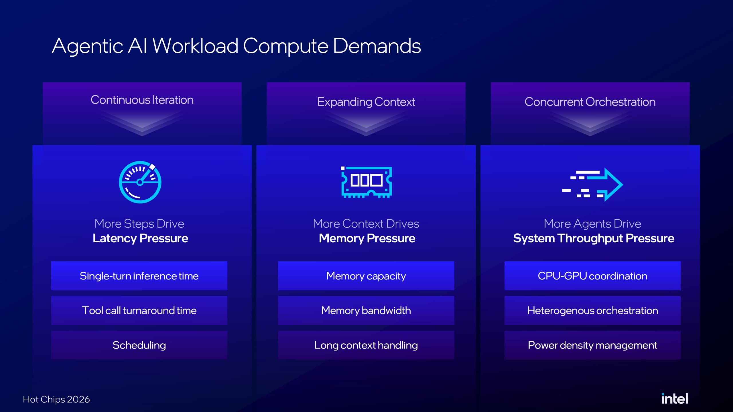 Une diapositive Intel présentée à Hot Chips 2026 sur les exigences de calcul des charges de travail d'IA agentique.