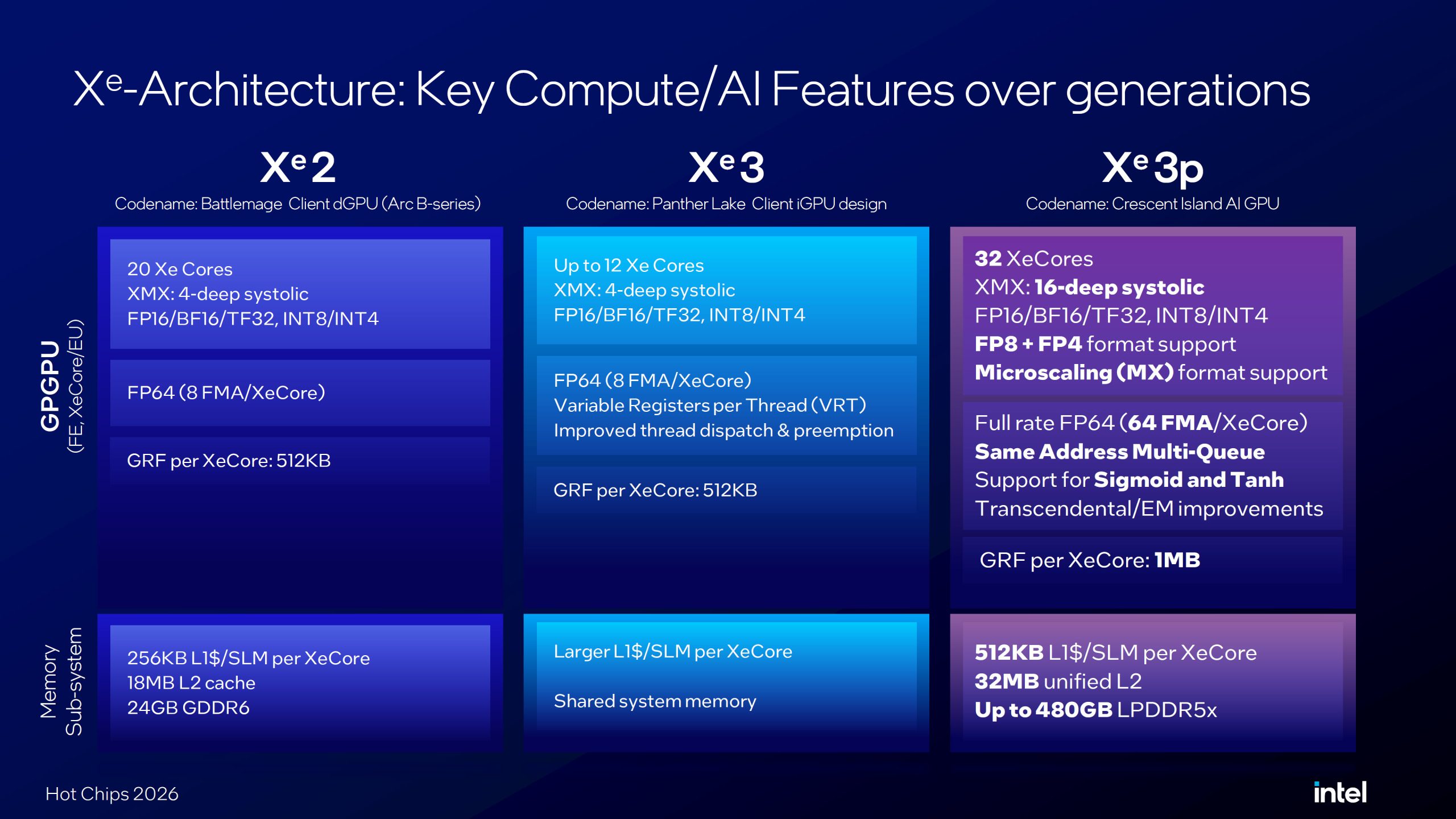 Diapositive Intel comparant les architectures Xe², Xe³ et Xe³p.