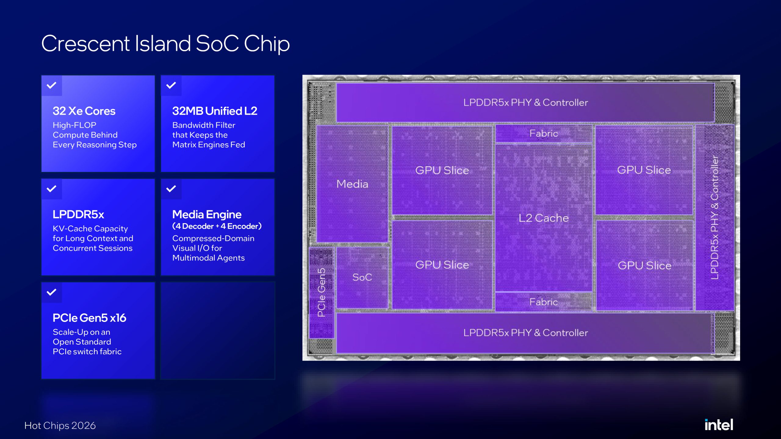Diagramme du 'Crescent Island SoC Chip' d'Intel.