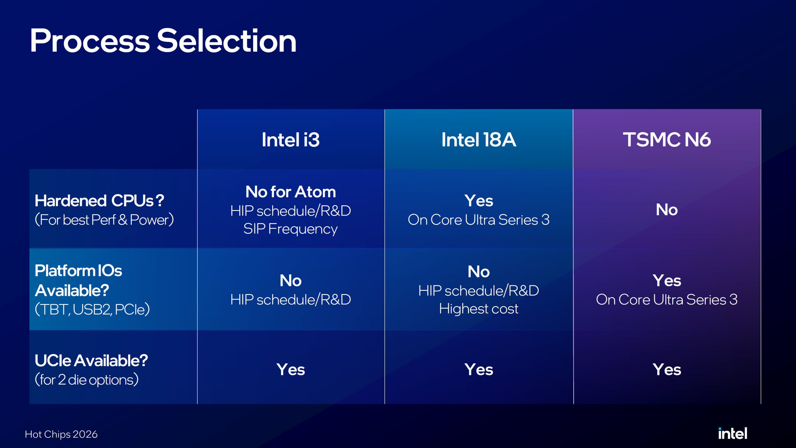 A presentation slide titled 'Process Selection' compares Intel i3, Intel 18A, and TSMC N6 across categories including 'Hardened CPUs?' and 'Platform IOs Available?' with specific details noted under each.