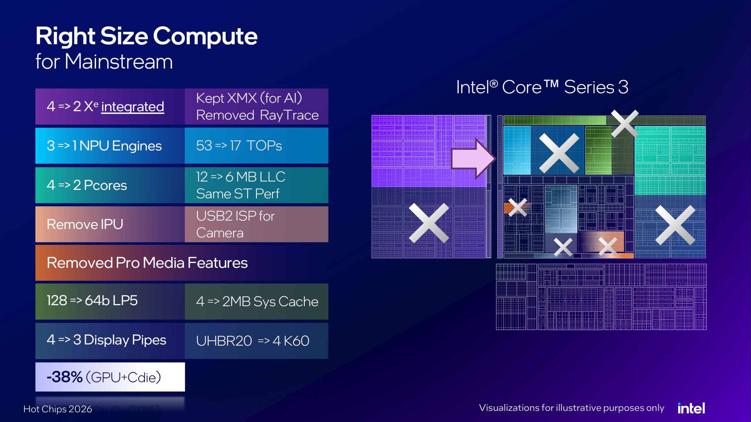 A presentation slide with the heading 'Right Size Compute' details specifications for 'Intel Core Series 3' including decreased NPU engines, Pcores, and LLC, and removed features such as IPU and Pro Media, with a 'Hot Chips 2026' note.