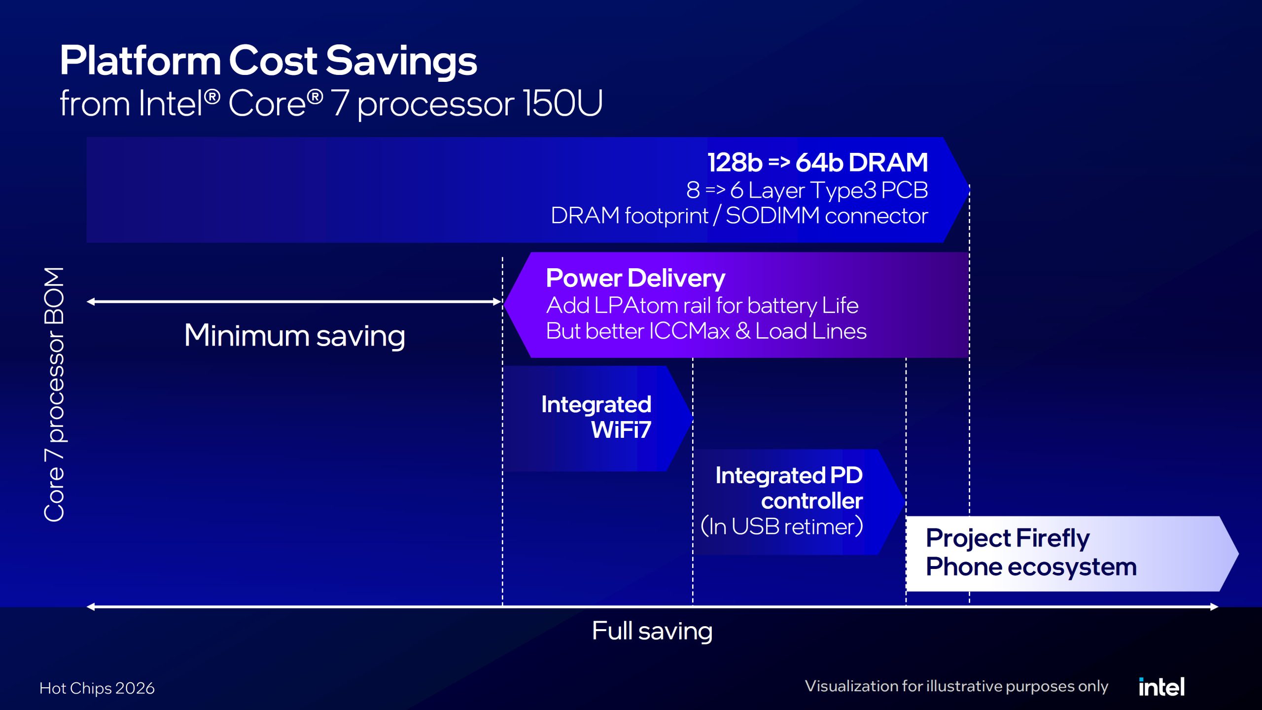 A presentation slide titled 'Platform Cost Savings from Intel Core 7 processor 150U' illustrates savings elements including '128b => 64b DRAM,' 'Integrated WiFi7,' and 'Integrated PD controller,' with a reference to 'Project Firefly Phone ecosystem.'