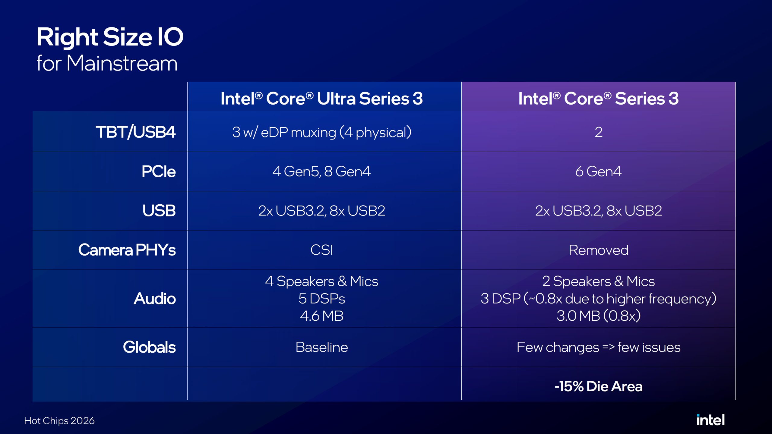 A comparison chart titled 'Right Size IO for Mainstream' contrasts the Intel Core Ultra Series 3 and Intel Core Series 3, highlighting differences in PCIe lanes, USB ports, and audio configurations.