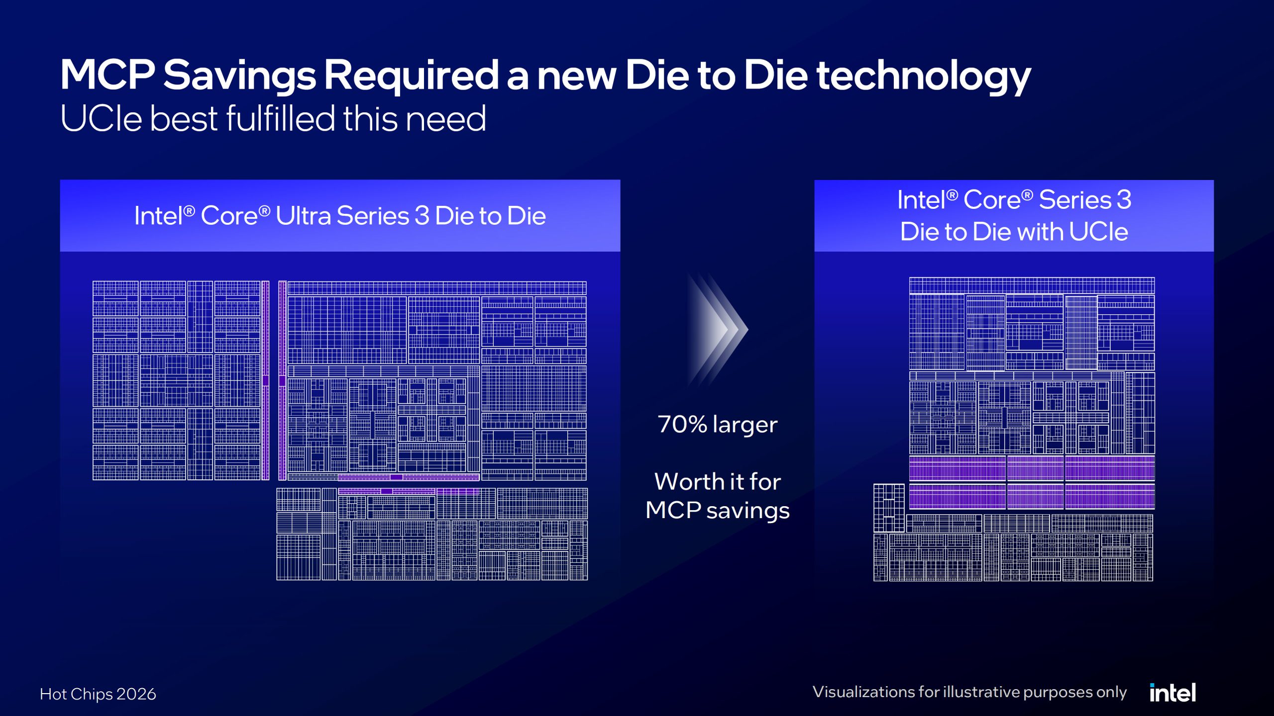 A slide from Intel at Hot Chips 2026 compares diagrams of the 'Intel Core Ultra Series 3 Die to Die' and 'Intel Core Series 3 Die to Die with UCle,' highlighting that the latter is 70% larger and 'worth it for MCP savings.'