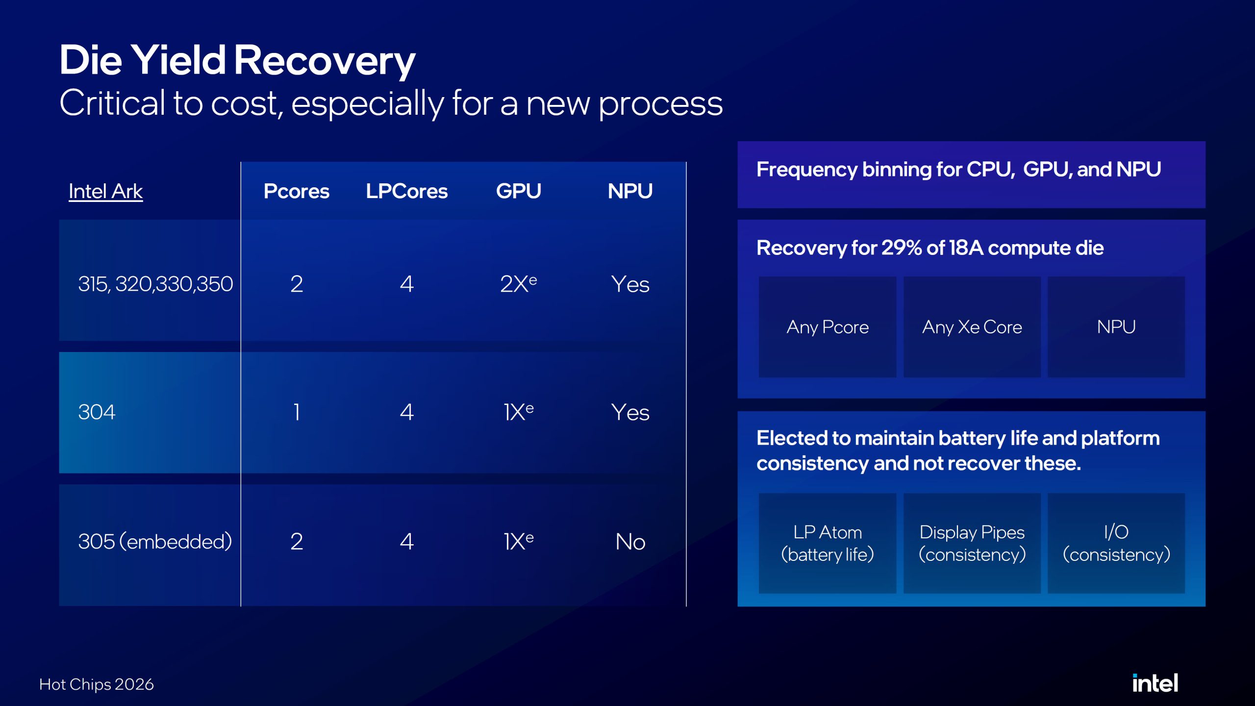 A presentation slide titled 'Die Yield Recovery' details Intel's frequency binning for CPU, GPU, and NPU with specific Pcore and LPCore allocations for various Intel Ark models, highlighting a recovery for 29% of the 18A compute die.