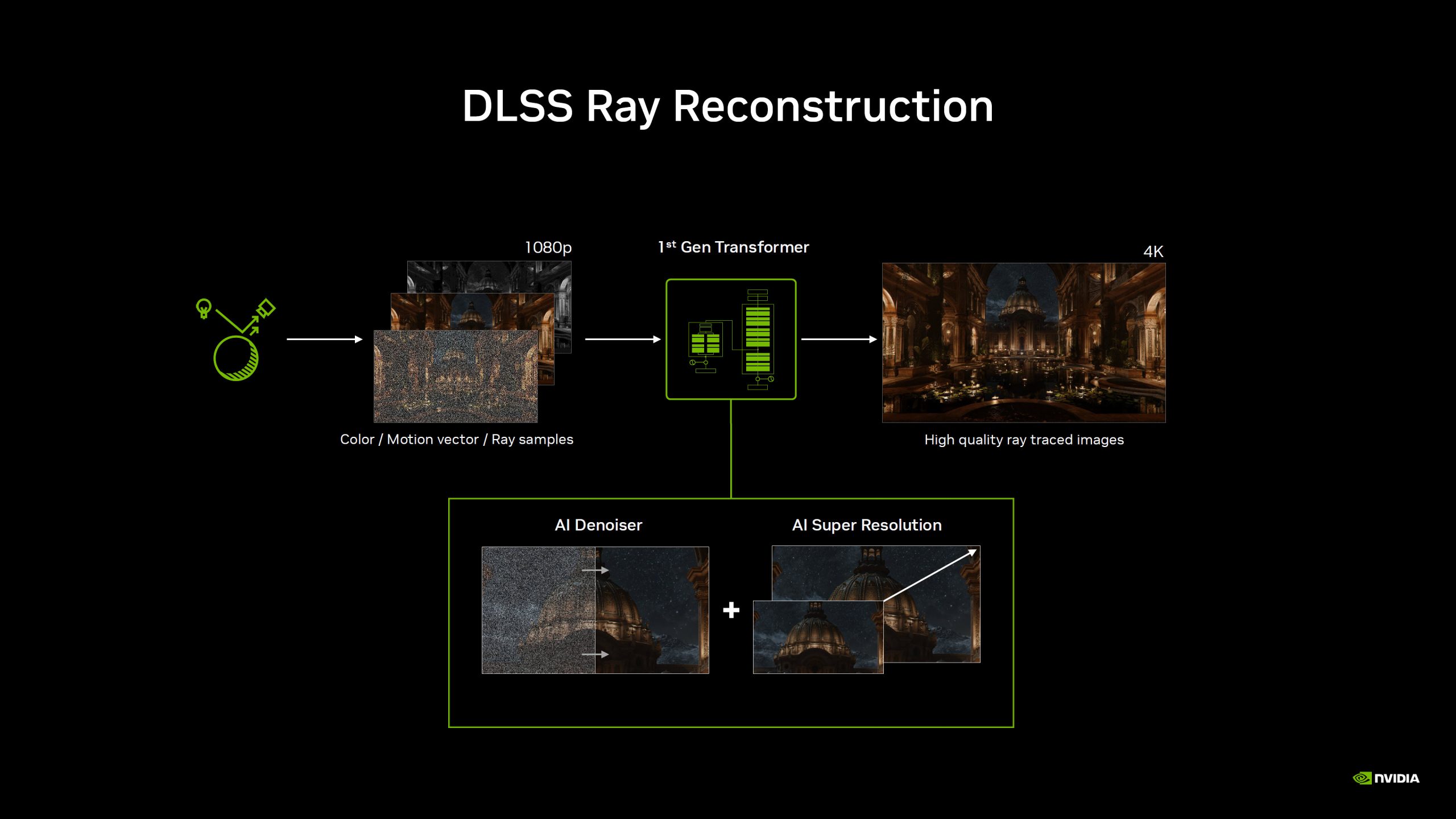 Diagramme illustrant le processus de reconstruction de rayons de DLSS.