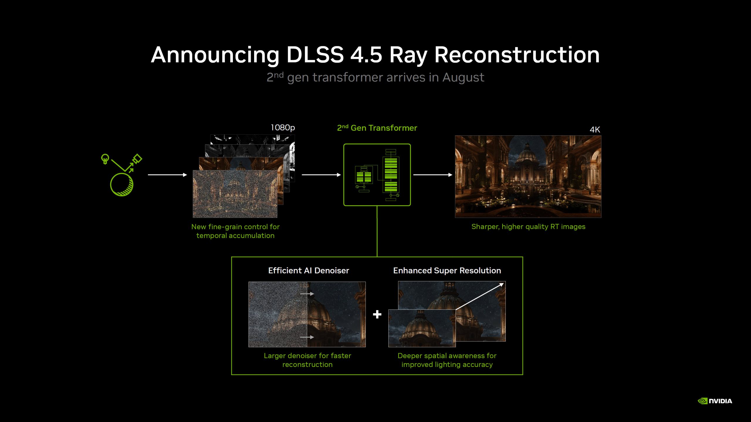 Slide de présentation de NVIDIA comparant 1080p et 4K avec DLSS 4.5 Ray Reconstruction.
