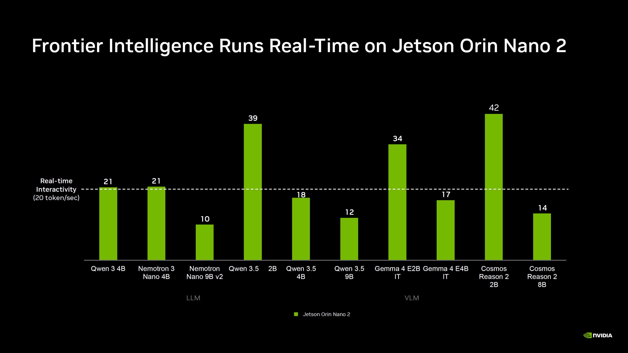Un diagramme à barres intitulé 'Frontier Intelligence Runs Real-Time on Jetson Orin Nano 2' montre le modèle Qwen 3.5 2B atteignant le score le plus élevé, 39.