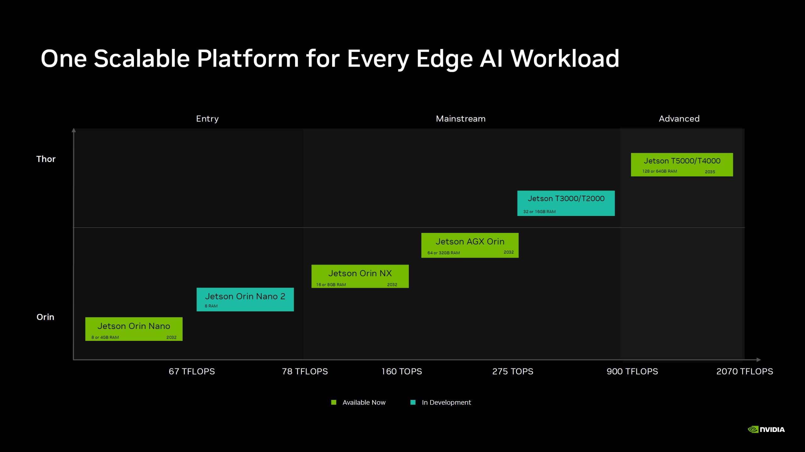 Un graphique intitulé 'One Scalable Platform for Every Edge AI Workload' présente les séries Jetson Orin et Jetson Thor de NVIDIA avec des performances allant de 67 TFLOPS à 2070 TFLOPS.