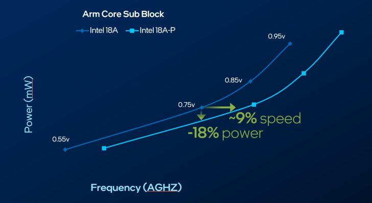 Graphique montrant les gains en puissance et vitesse d'un bloc de cœur Arm entre Intel 18A et 18A-P.