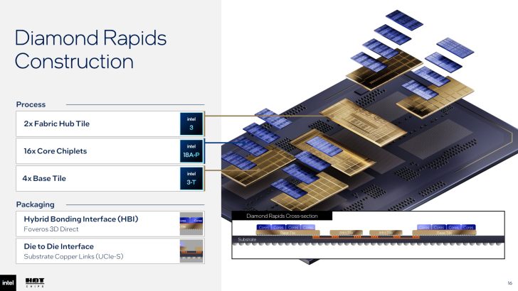 Slide Intel 'Diamond Rapids Construction' montrant l'architecture du processeur avec différents composants et technologies d'emballage.
