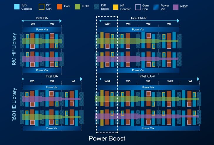 Diagramme illustrant la technologie Power Boost et la comparaison des layouts 18A et 18A-P.