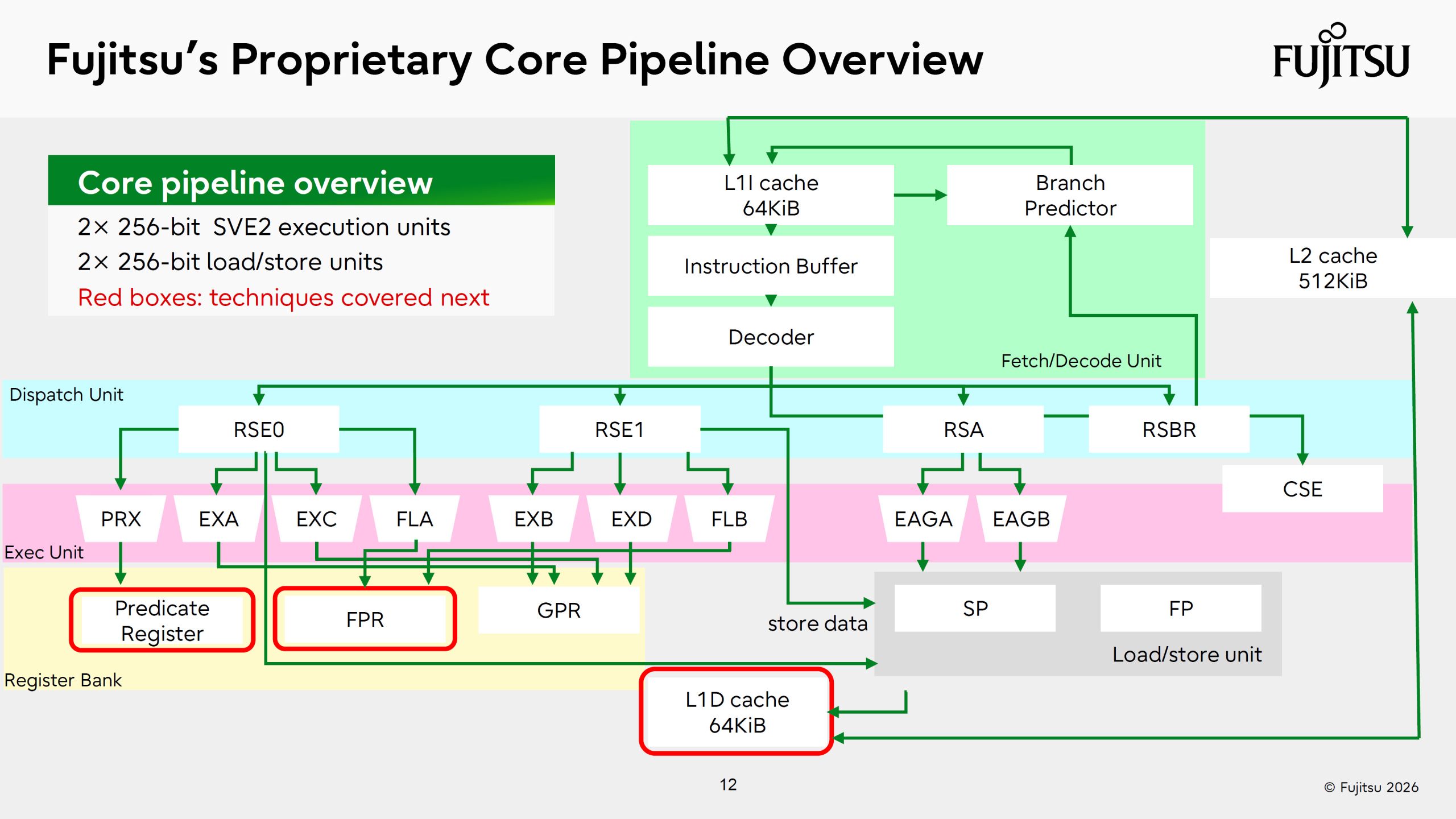 Diagramme du pipeline du cœur propriétaire de Fujitsu, montrant des composants comme le cache L1I de 64 Kio et le L2 de 512 Kio.