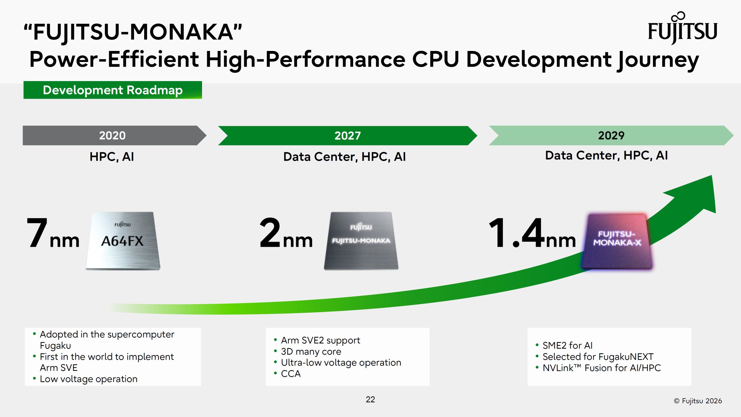 Feuille de route de Fujitsu montrant l'évolution de la puce 7 nm A64FX en 2020 à la puce 2 nm FUJITSU-MONAKA en 2027, puis la 1,4 nm FUJITSU-MONAKA-X en 2029.