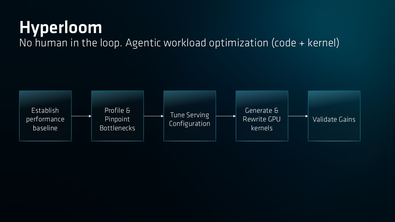 Organigramme du processus d'optimisation agentique Hyperloom, illustrant les étapes de l'établissement d'une baseline au réécriture des noyaux GPU.