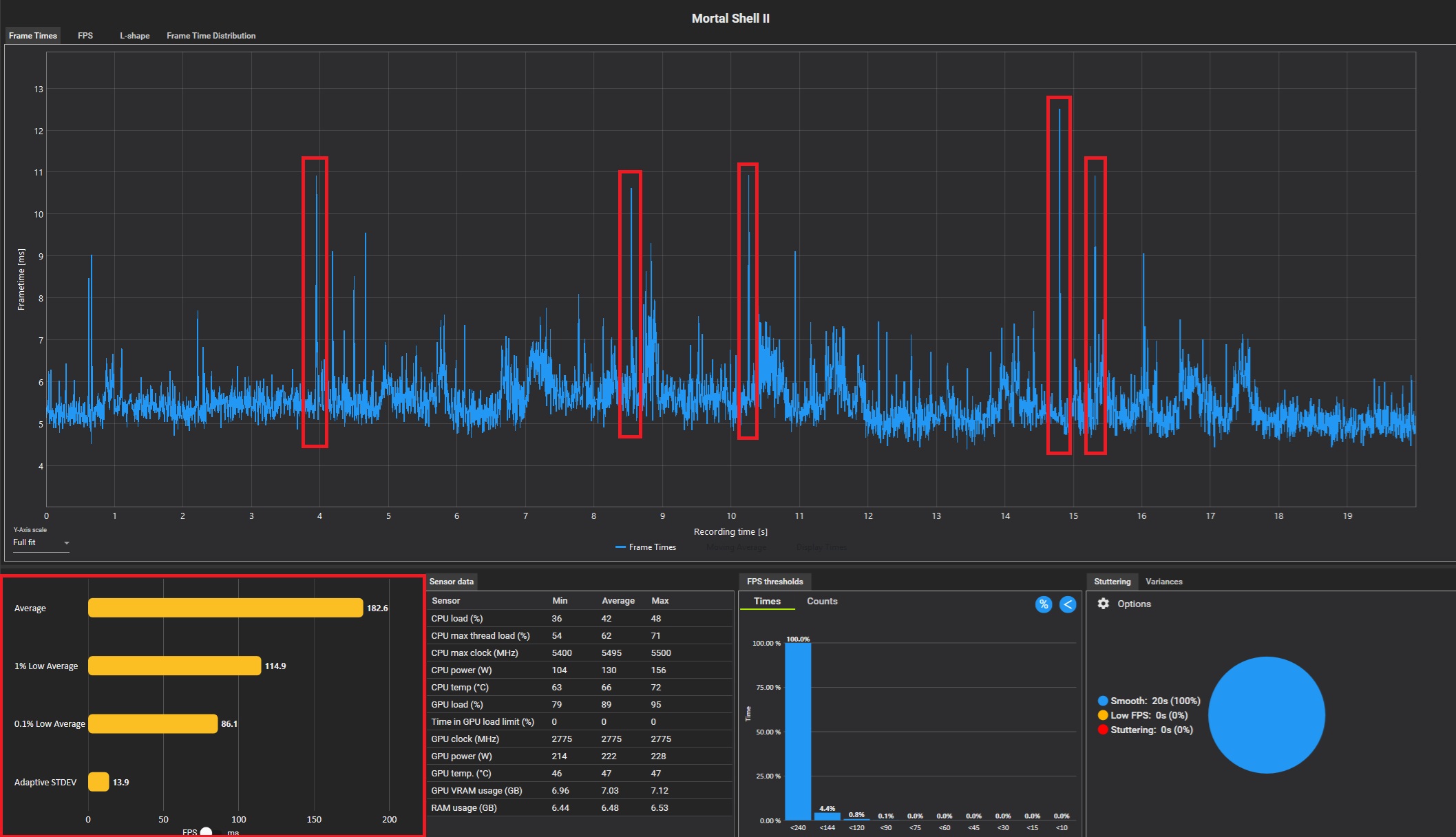 Graphique des performances CPU de Mortal Shell II avec moyennes et percentiles bas.