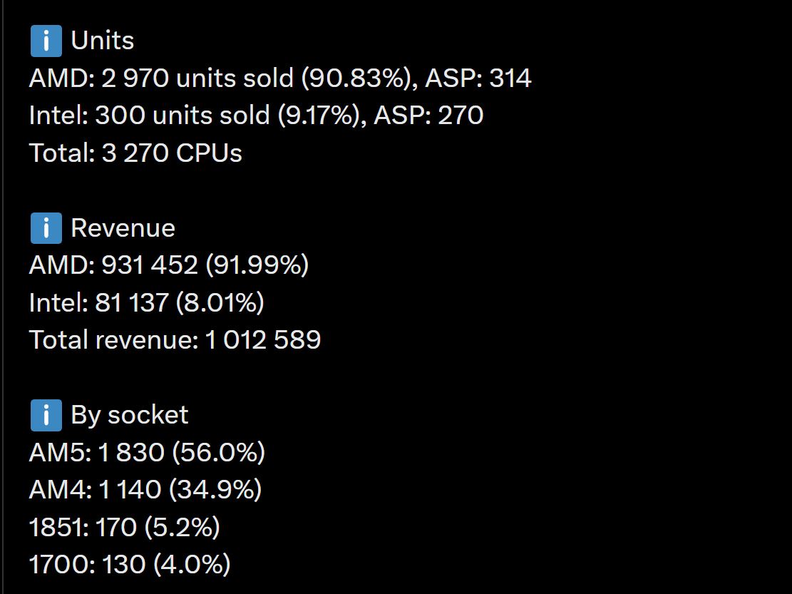 Un graphique montre les ventes de CPU, avec AMD à 2 970 unités (90,83 % de part de marché) et Intel à 300 unités (9,17 %), et une répartition des revenus où AMD a gagné 931 452 € (91,99 %) et Intel 81 137 € (8,01 %), avec les ventes par socket montrant l'AM5 en tête à 56 %.
