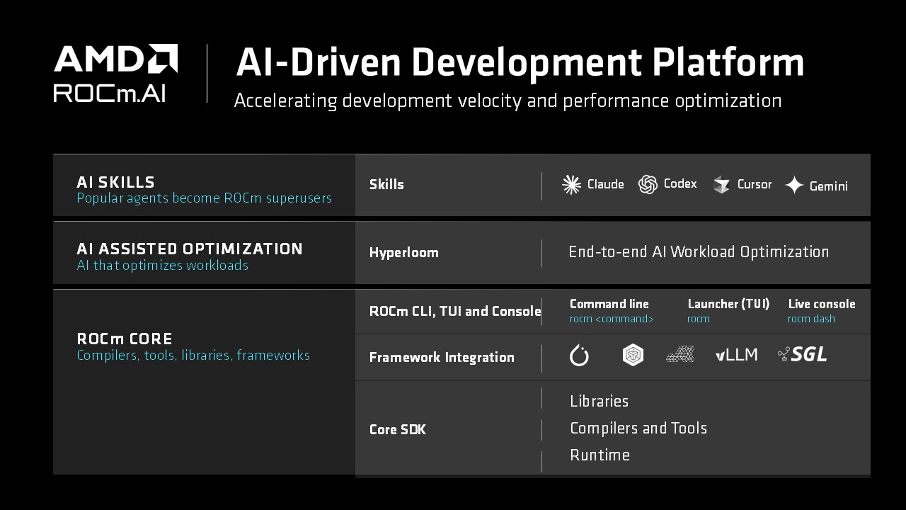 Présentation de la plateforme de développement pilotée par l'IA ROCm.AI, avec ses sections dédiées aux compétences, à l'optimisation assistée et au noyau ROCm.