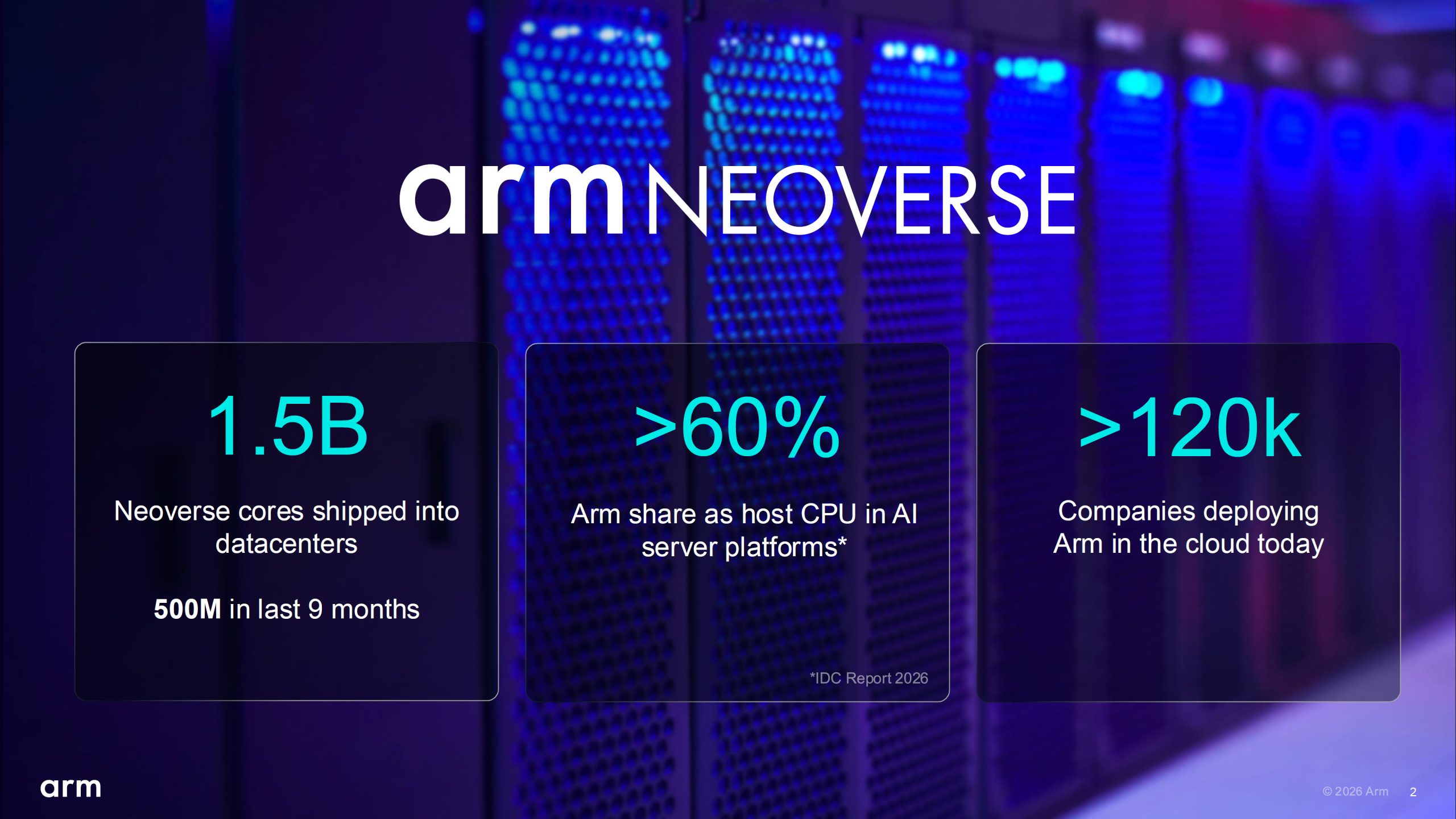 Slide promotionnel ARM NEOVERSE avec des statistiques : '1,5B de cœurs Neoverse livrés', '>60% de part Arm comme CPU hôte dans l'IA', '>120k entreprises utilisant Arm dans le cloud'.
