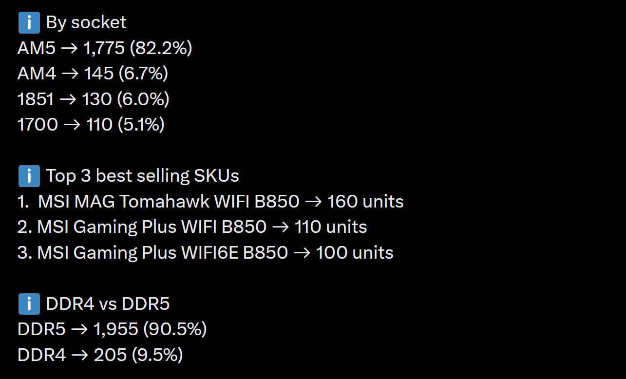 Graphique montrant 'Par socket' avec AM5 à 1 775 unités (82,2 %), et 'Top 3 meilleures ventes' dominé par la MSI MAG Tomahawk WIFI B850 avec 160 unités ; 'DDR4 vs DDR5' souligne DDR5 à 1 955 unités (90,5 %).