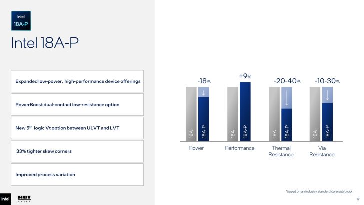 Un graphique comparant Intel 18A et 18A-P, montrant des gains en puissance, performance et résistance thermique.