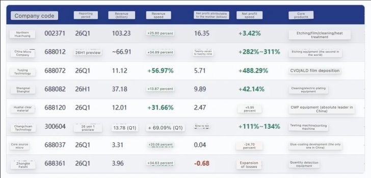A table showing various companies with their codes, reporting periods, revenue in billions, revenue speed percentages, net profits, and core products, highlighting China Micro Company with a '26H1 preview' and a net profit growth of '+282%~311%'.