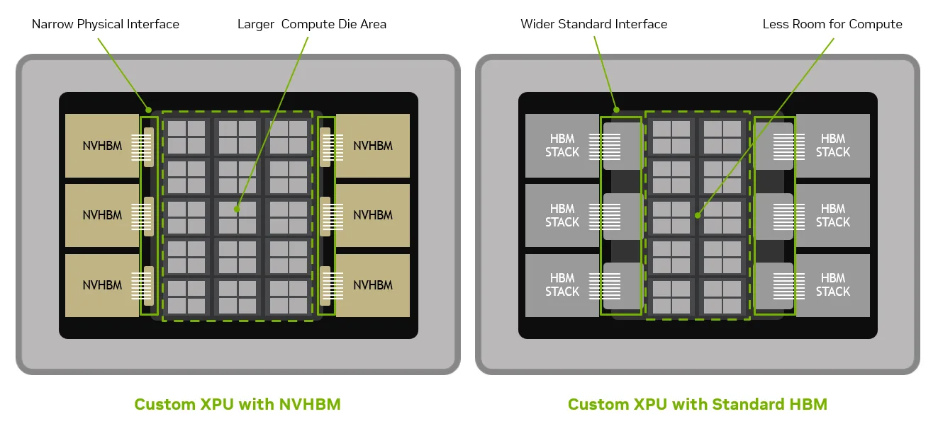 Un diagramme comparant un 'XPU personnalisé avec NVHBM' montrant une interface physique plus étroite et une surface de die de calcul plus grande, face à un 'XPU personnalisé avec HBM standard' avec une interface standard plus large et moins d'espace pour le calcul.